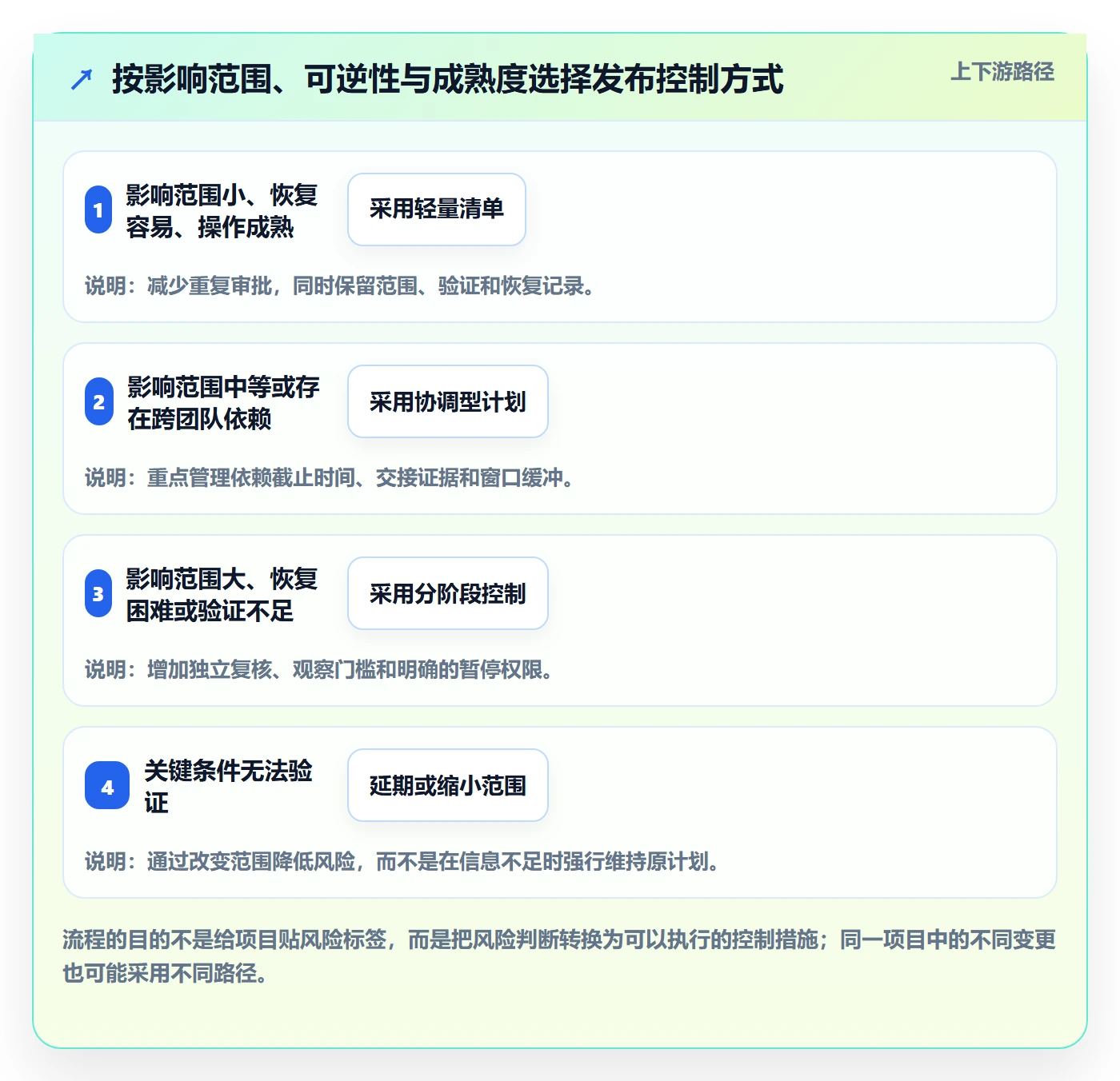 上线计划最佳实践:项目成员发布管理最佳实践,常见问题