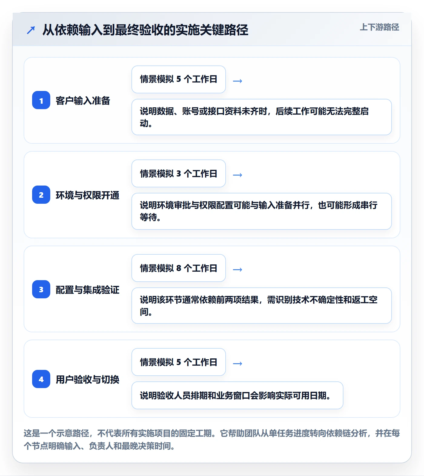 延期流程与规范：实施团队延期管理最佳实践关键指标