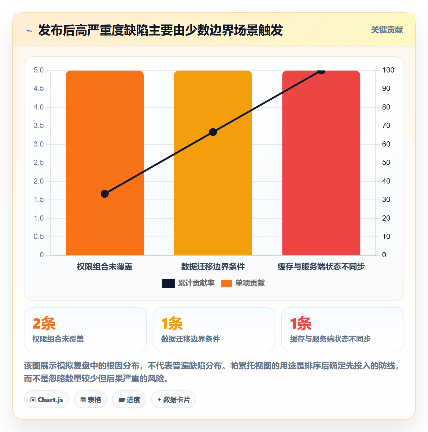验证流程与规范：研发团队Bug / 缺陷协同管理关键指标