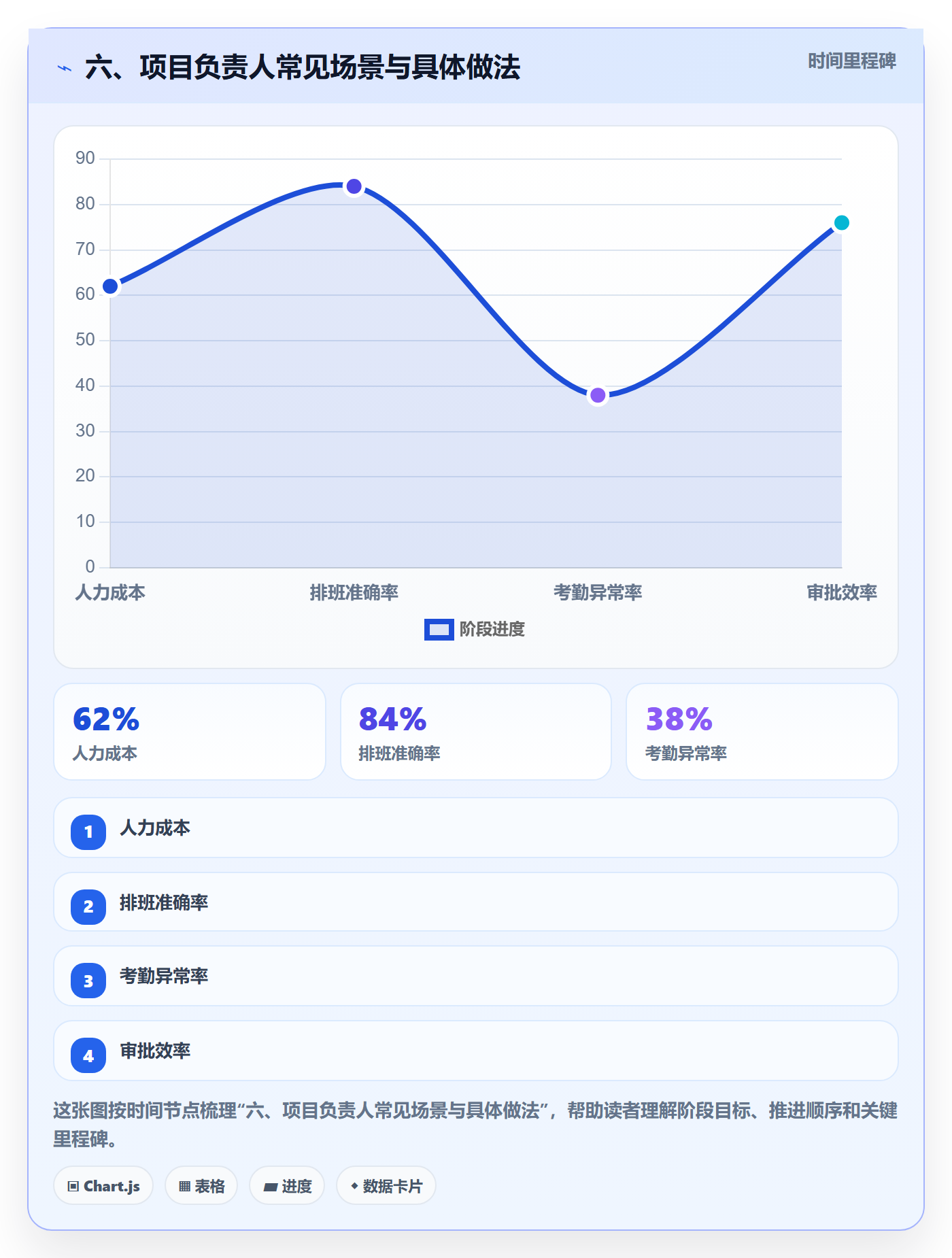 六、项目负责人常见场景与具体做法