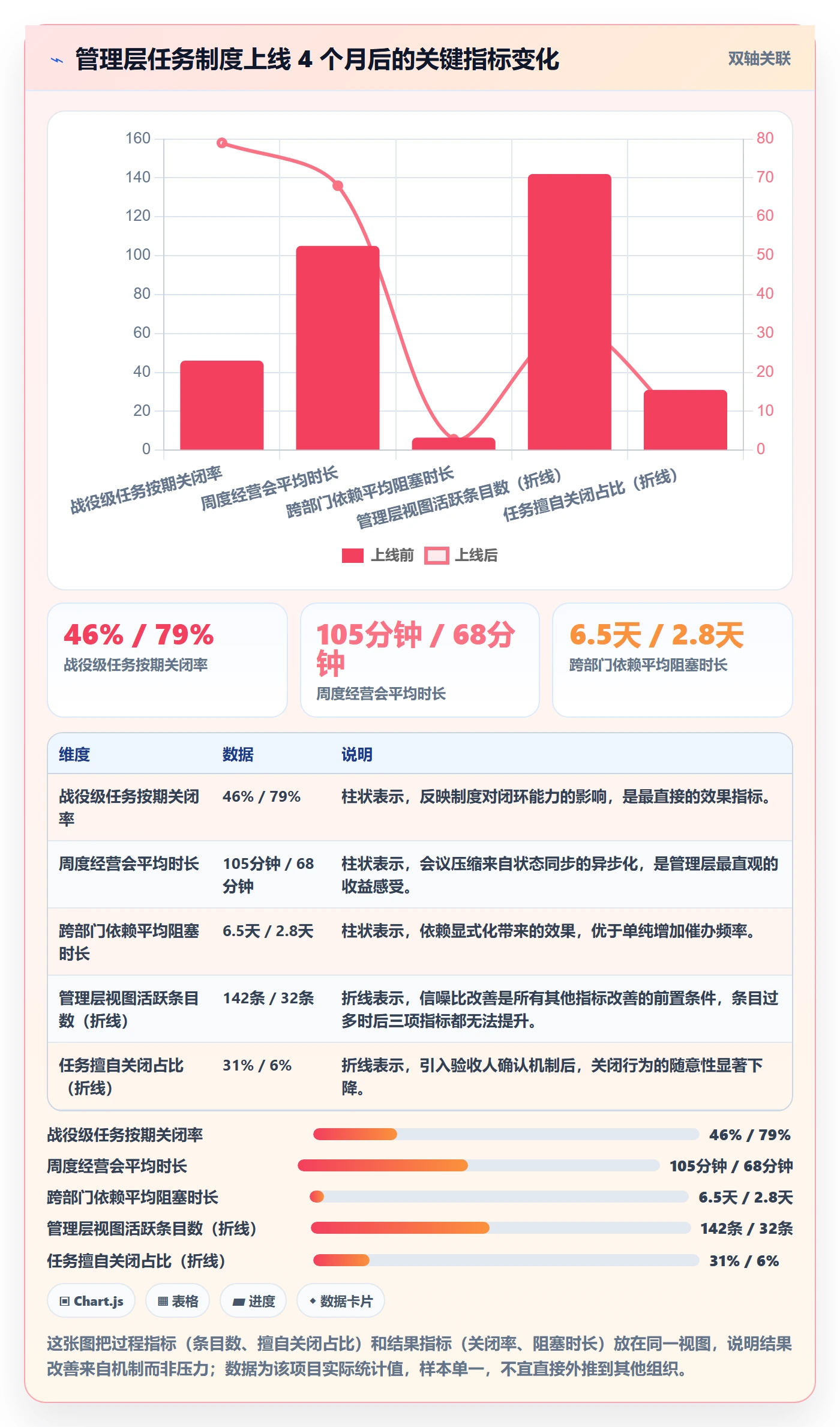 关注人最佳实践:管理层任务管理制度设计,常见问题