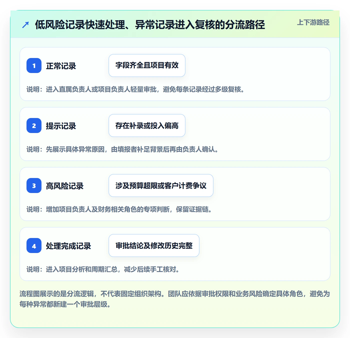 审批实操方法：实施团队提升工时表效率的协同管理方法与模板