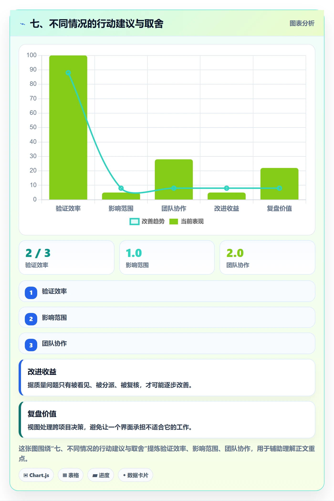 七、不同情况的行动建议与取舍