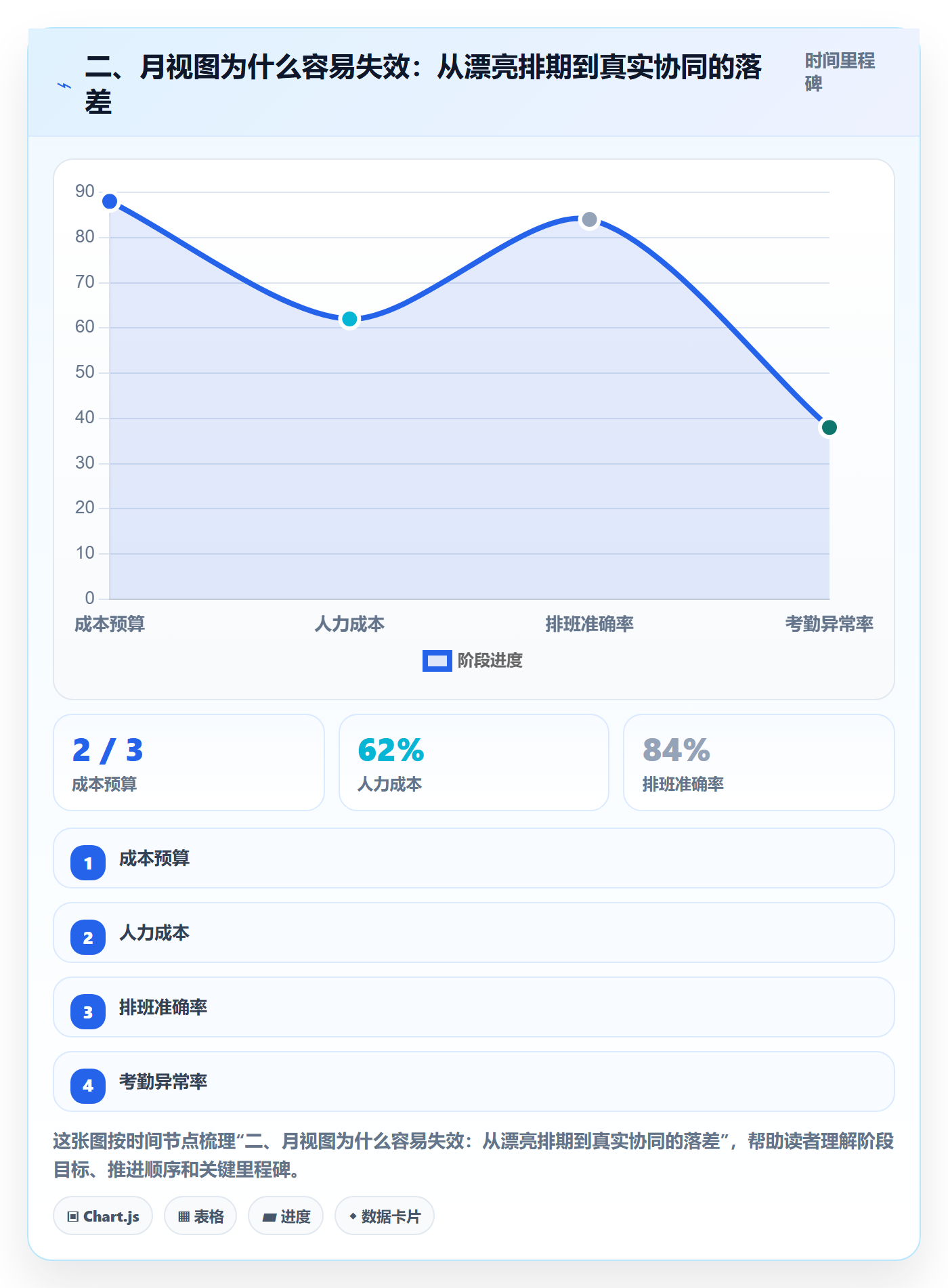 二、月视图为什么容易失效:从漂亮排期到真实协同的落差
