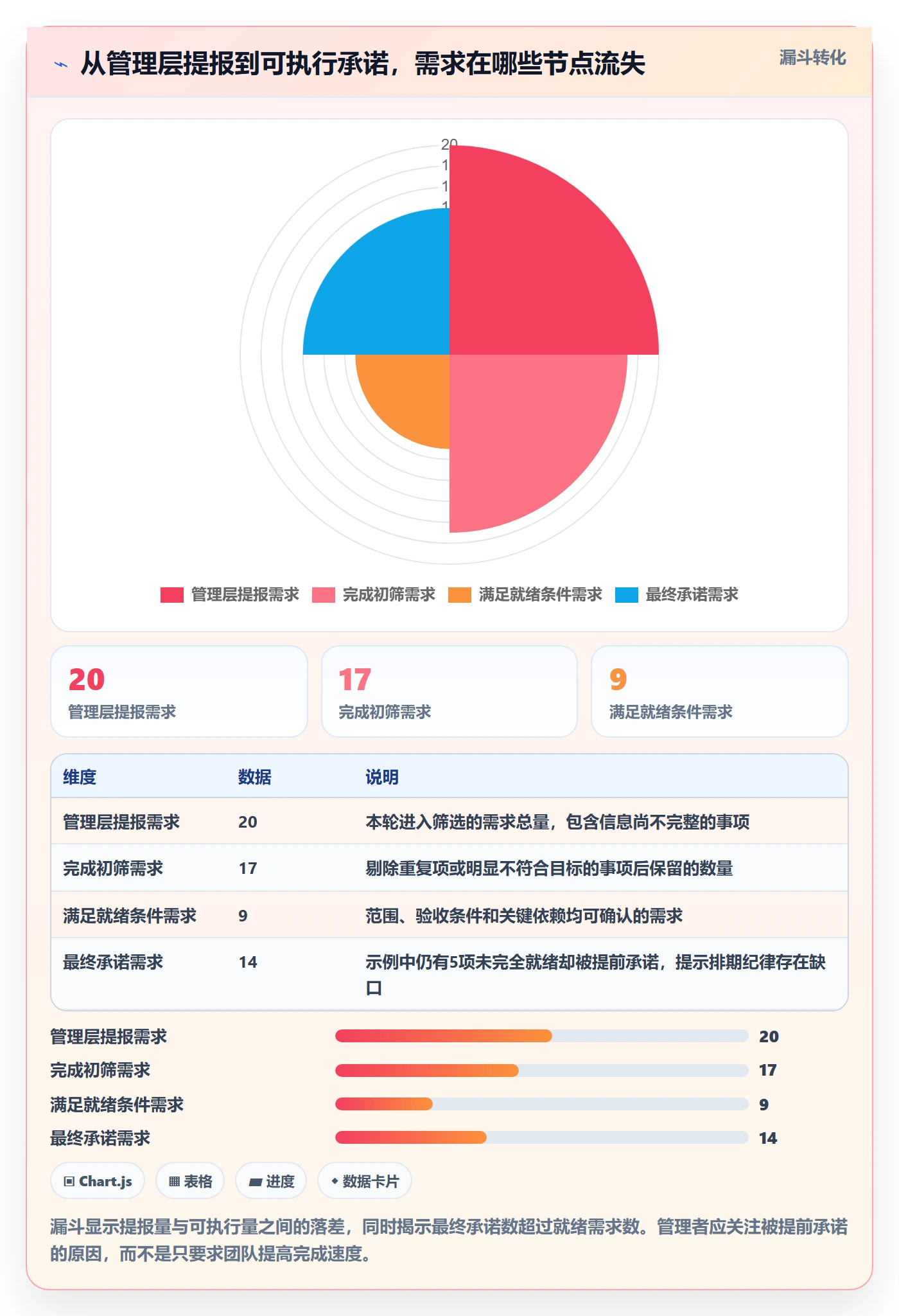 迭代规划流程与规范：管理层需求排期数据分析关键指标