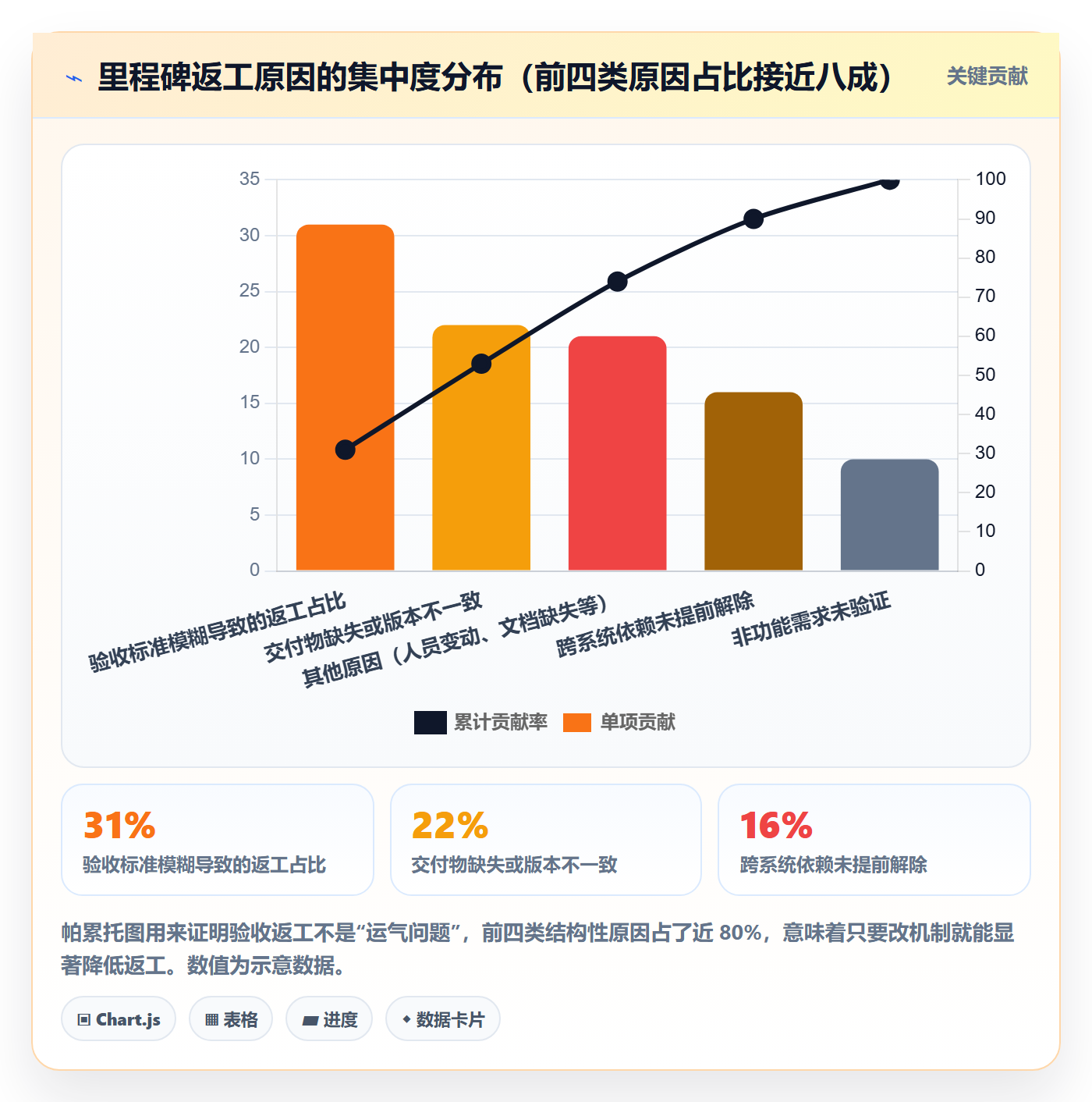 里程碑节点验收教程:PMO落地方案,避坑指南