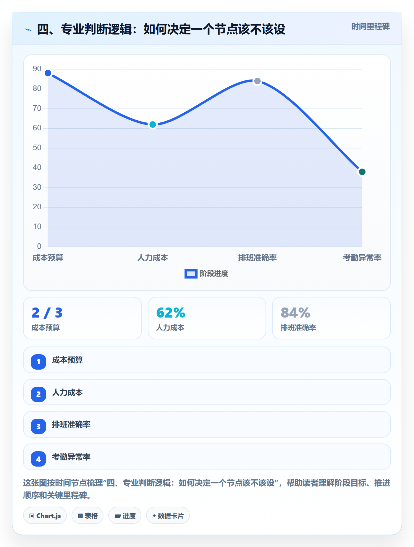 四、专业判断逻辑：如何决定一个节点该不该设