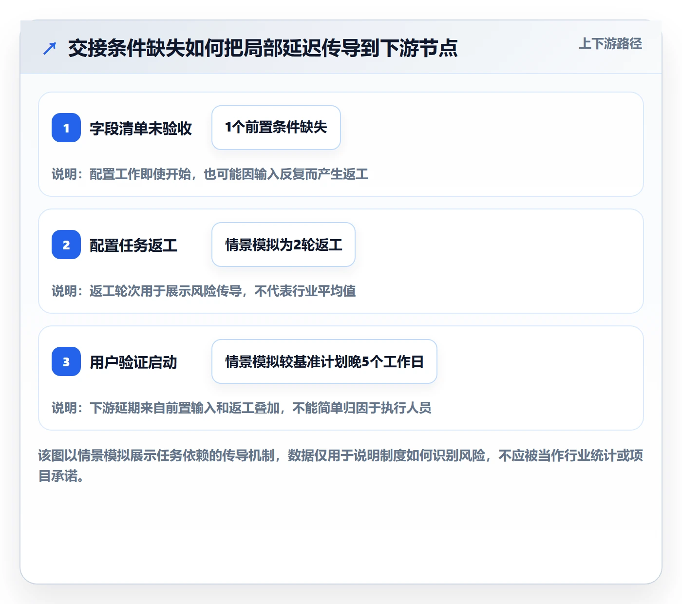 任务条最佳实践:实施团队甘特图制度设计,常见问题