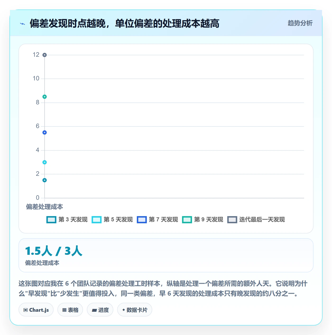 进度偏差实操方法：研发团队提升进度管理效率的效率提升方法与模板