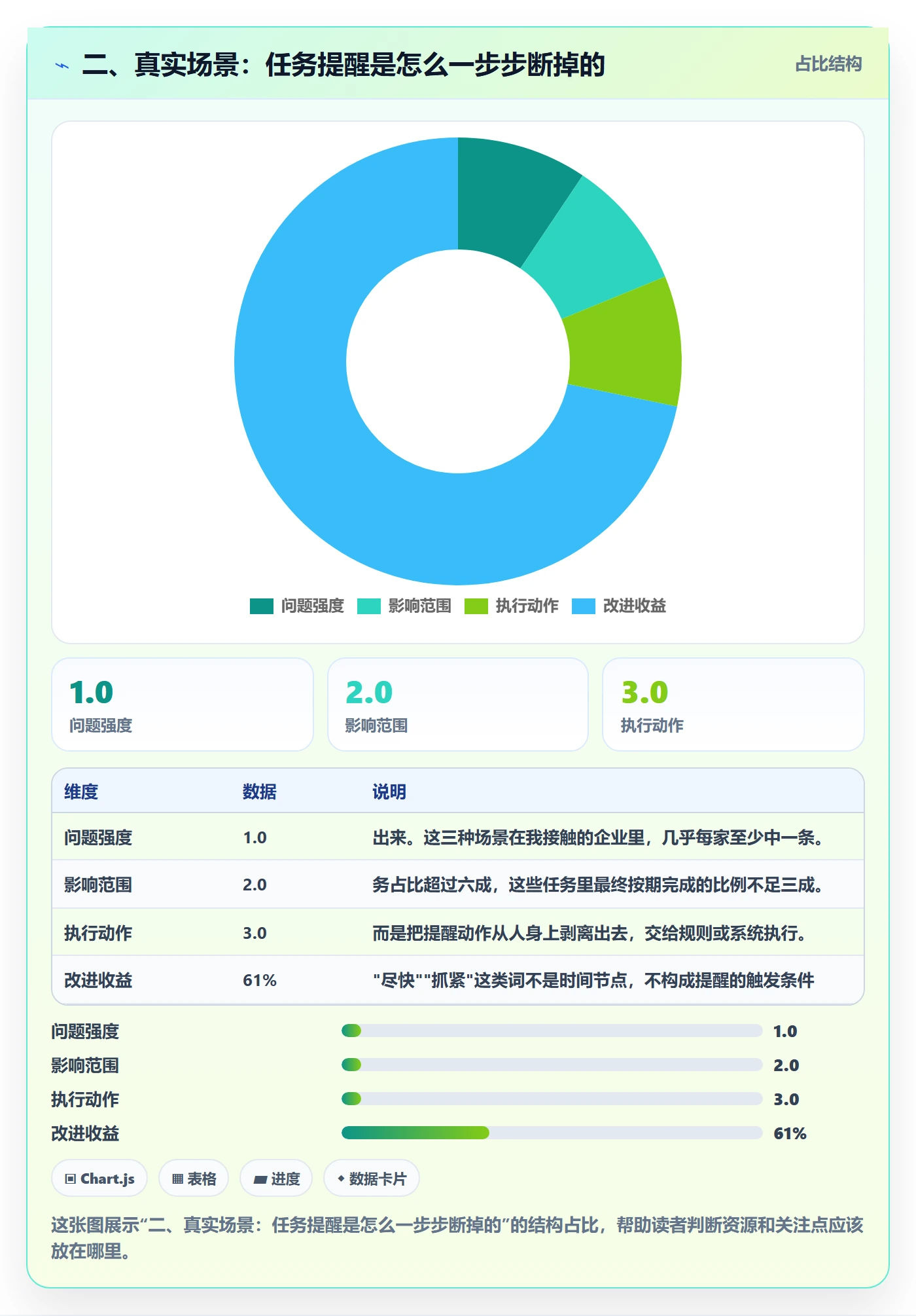 二、真实场景:任务提醒是怎么一步步断掉的