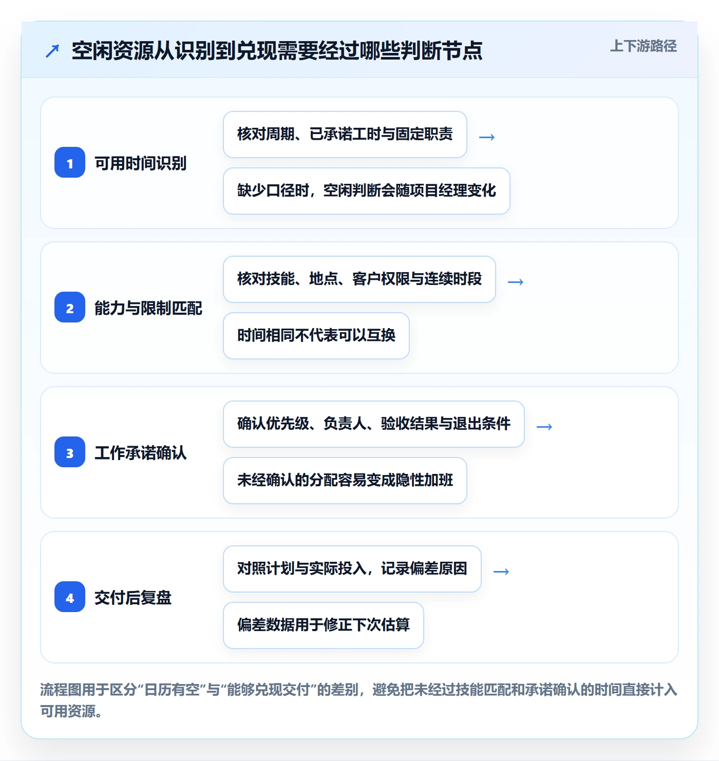 空闲资源怎么做？实施团队实操方法：资源负载从0到1