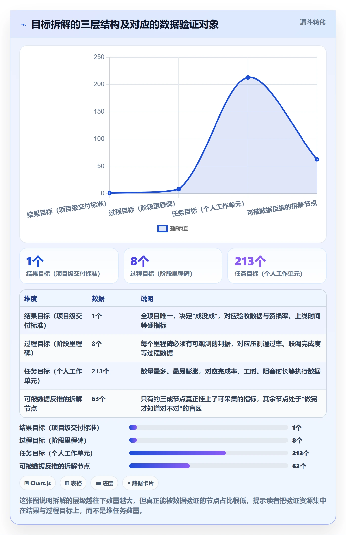 项目目标如何做好目标拆解？项目成员数据分析与操作步骤