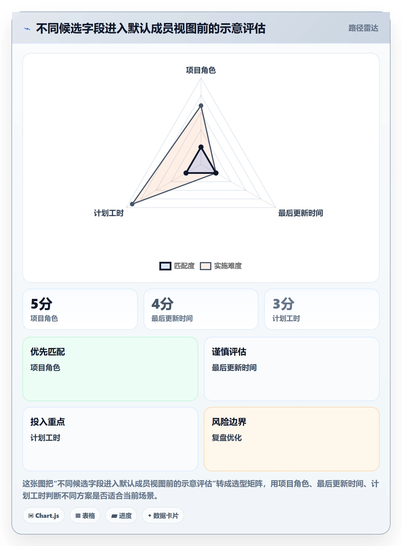 列表视图如何做好字段配置?项目成员数据分析与操作步骤