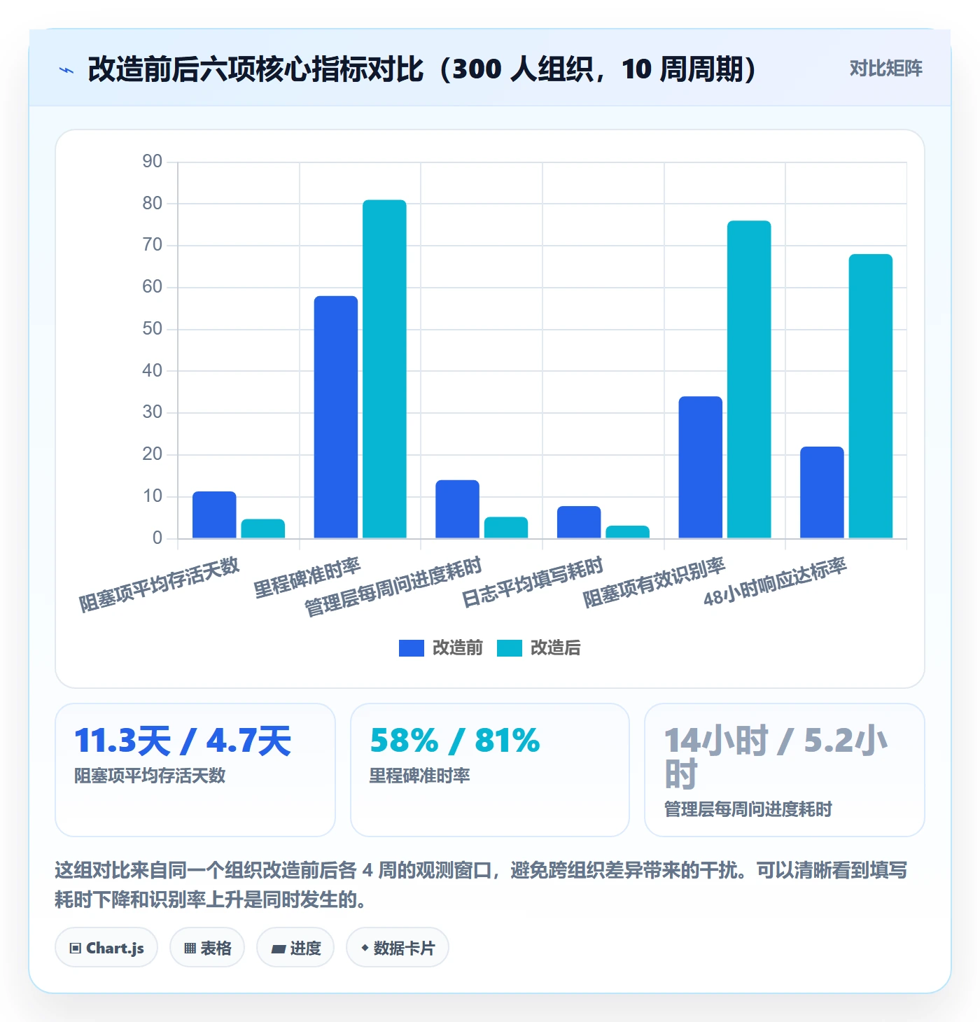 进度日志流程与规范:管理层进度跟踪实操方法关键指标