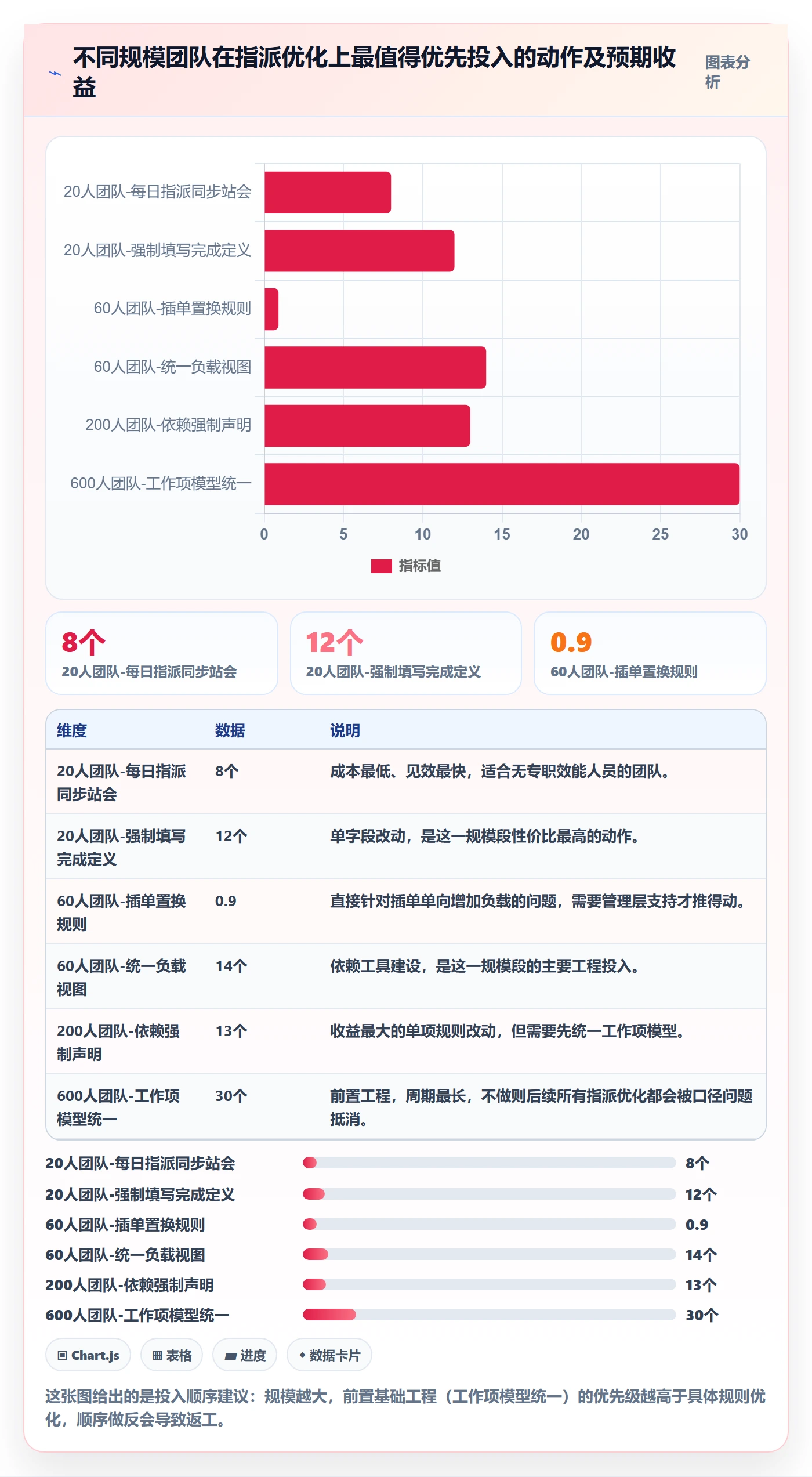指派最佳实践:研发团队任务分派流程优化,常见问题