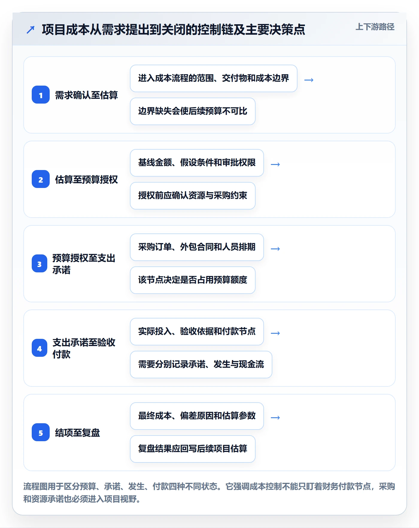 项目成本流程与规范：跨部门团队成本管理协同管理关键指标