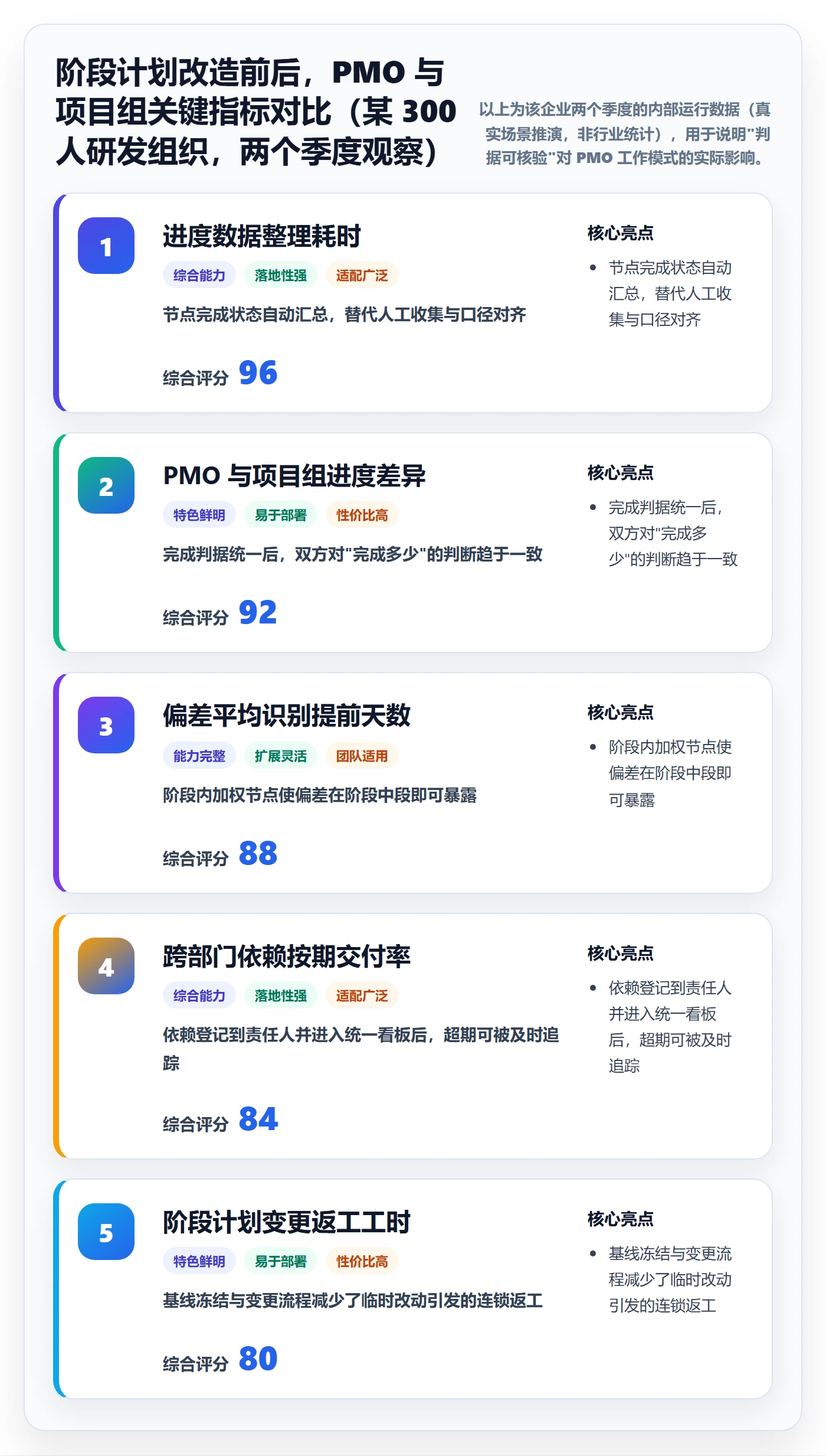 项目规划如何做好阶段计划?PMO数据分析与操作步骤