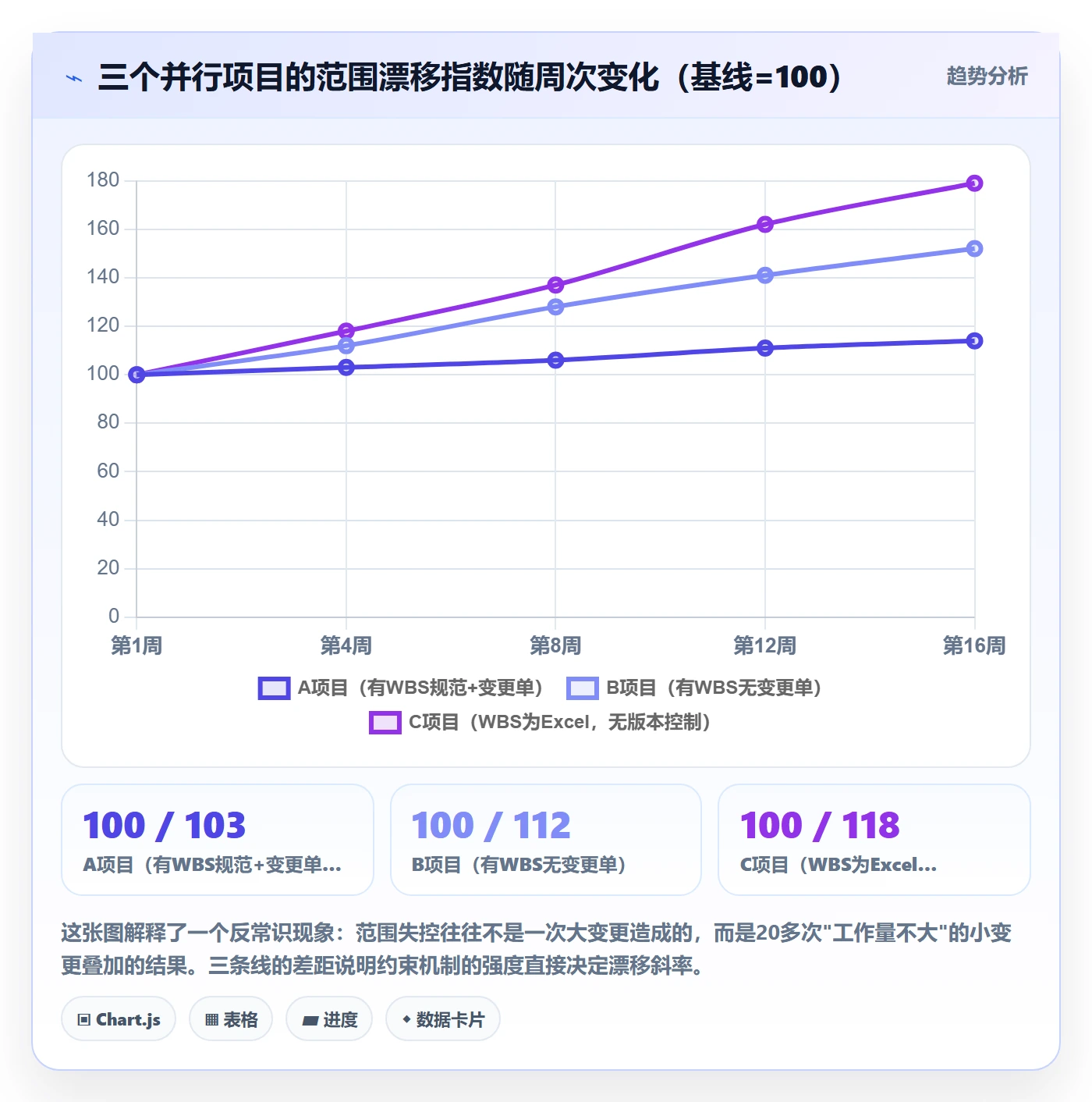 WBS流程与规范:PMO项目范围协同管理关键指标
