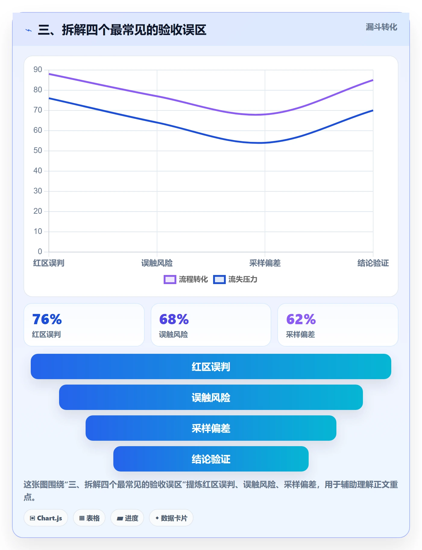 三、拆解四个最常见的验收误区