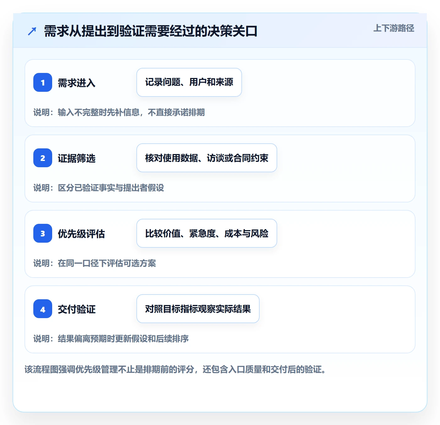 需求优先级管理指南：项目经理如何做好需求管理，数据分析全流程