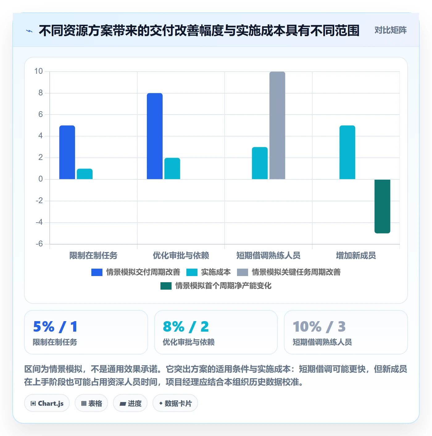 资源实操方法：项目经理提升资源管理效率的数据分析方法与模板