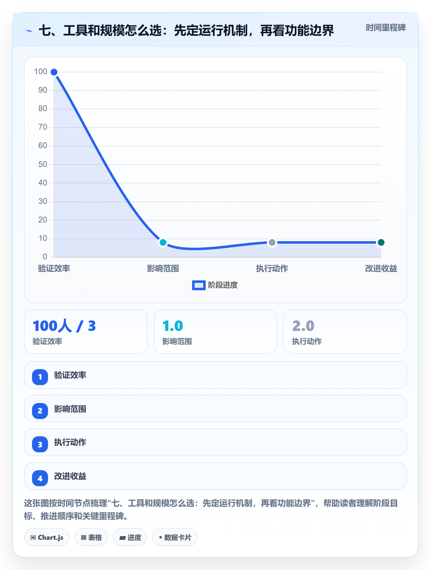 七、工具和规模怎么选:先定运行机制,再看功能边界