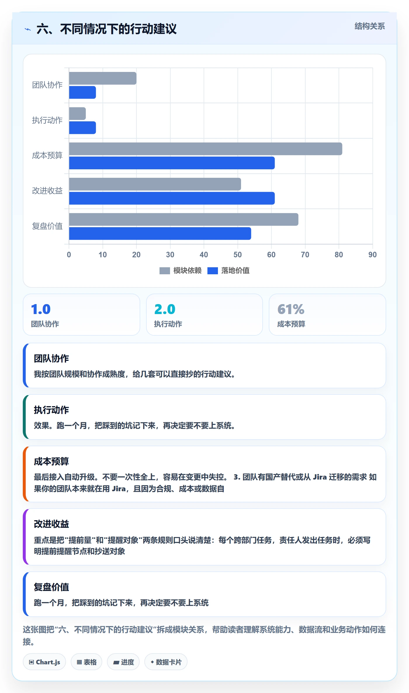 六、不同情况下的行动建议
