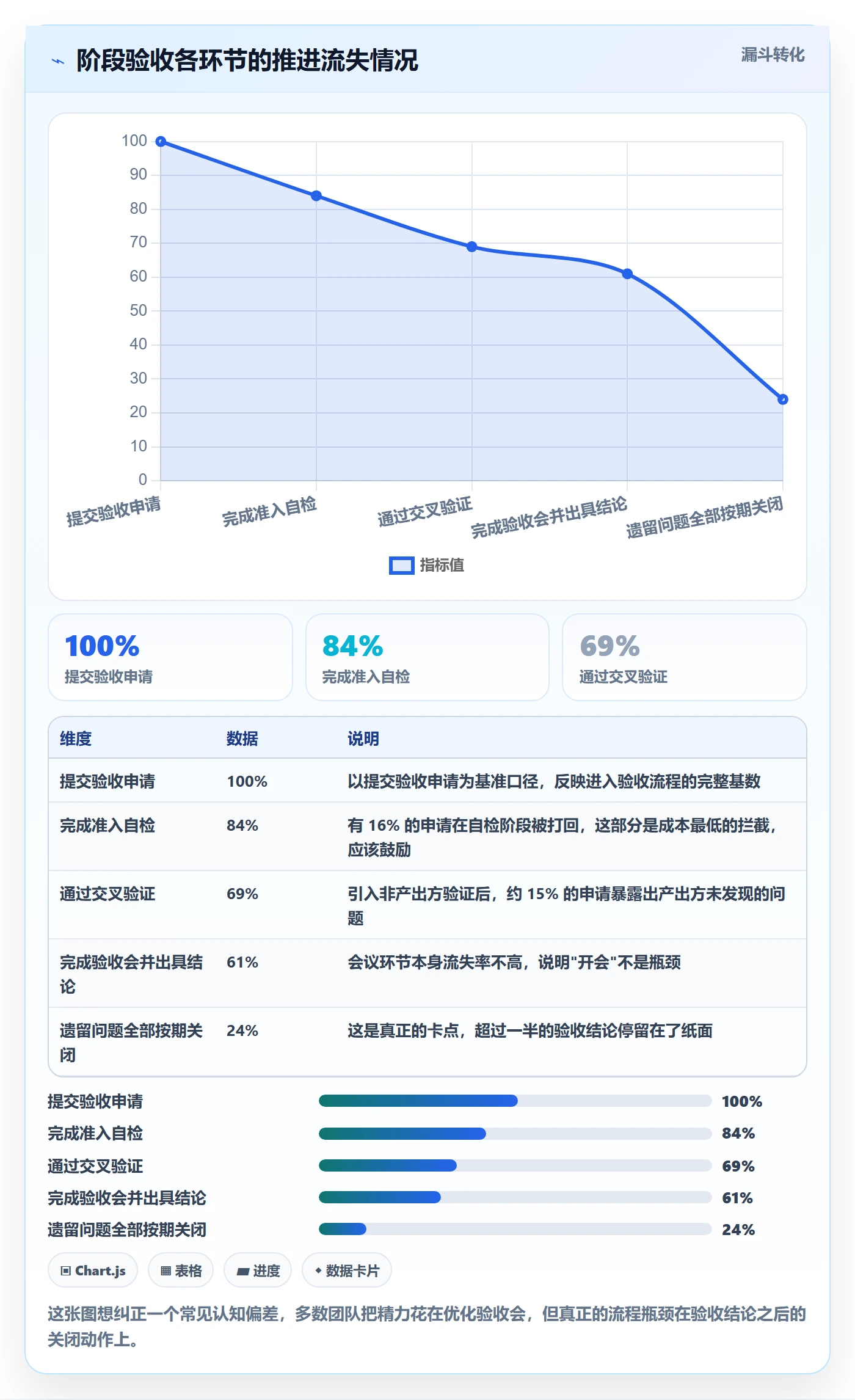 阶段验收流程与规范：项目经理项目阶段入门指南关键指标