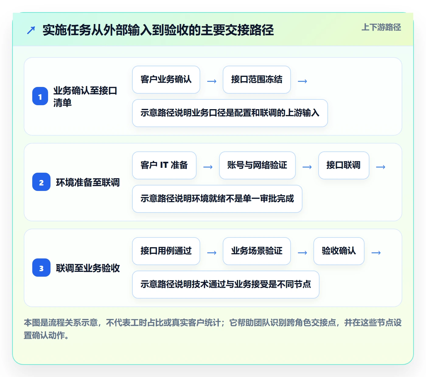 依赖关系实操方法:实施团队提升甘特图效率的效率提升方法与模板