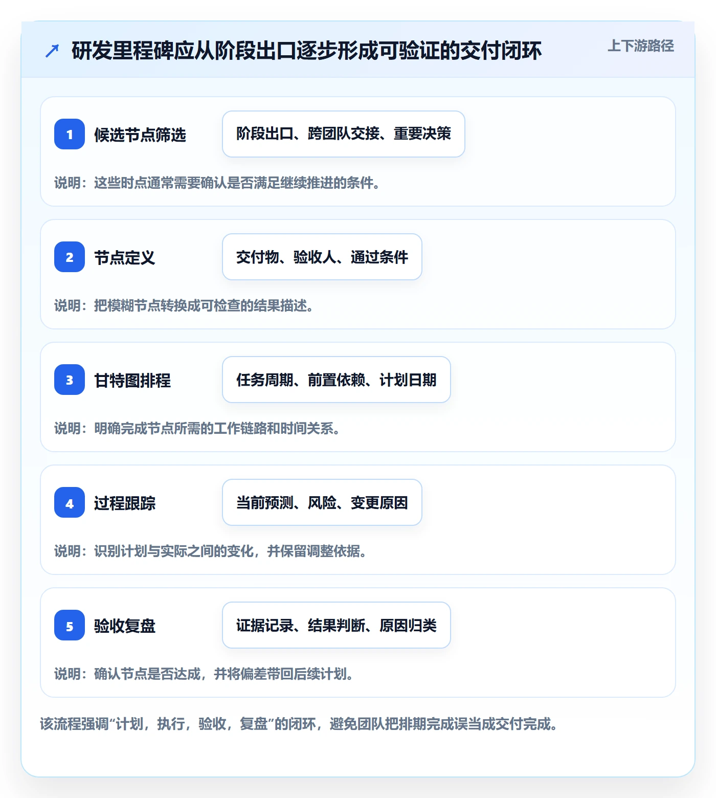 里程碑流程与规范：研发团队甘特图实操方法关键指标