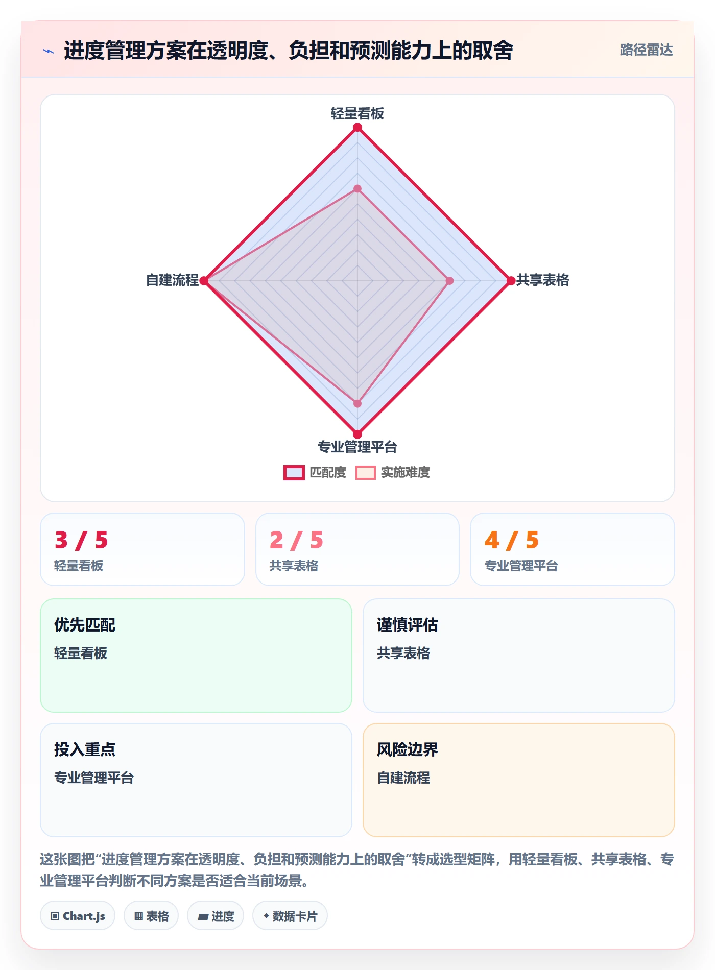 进展流程与规范：研发团队进度跟踪落地方案关键指标