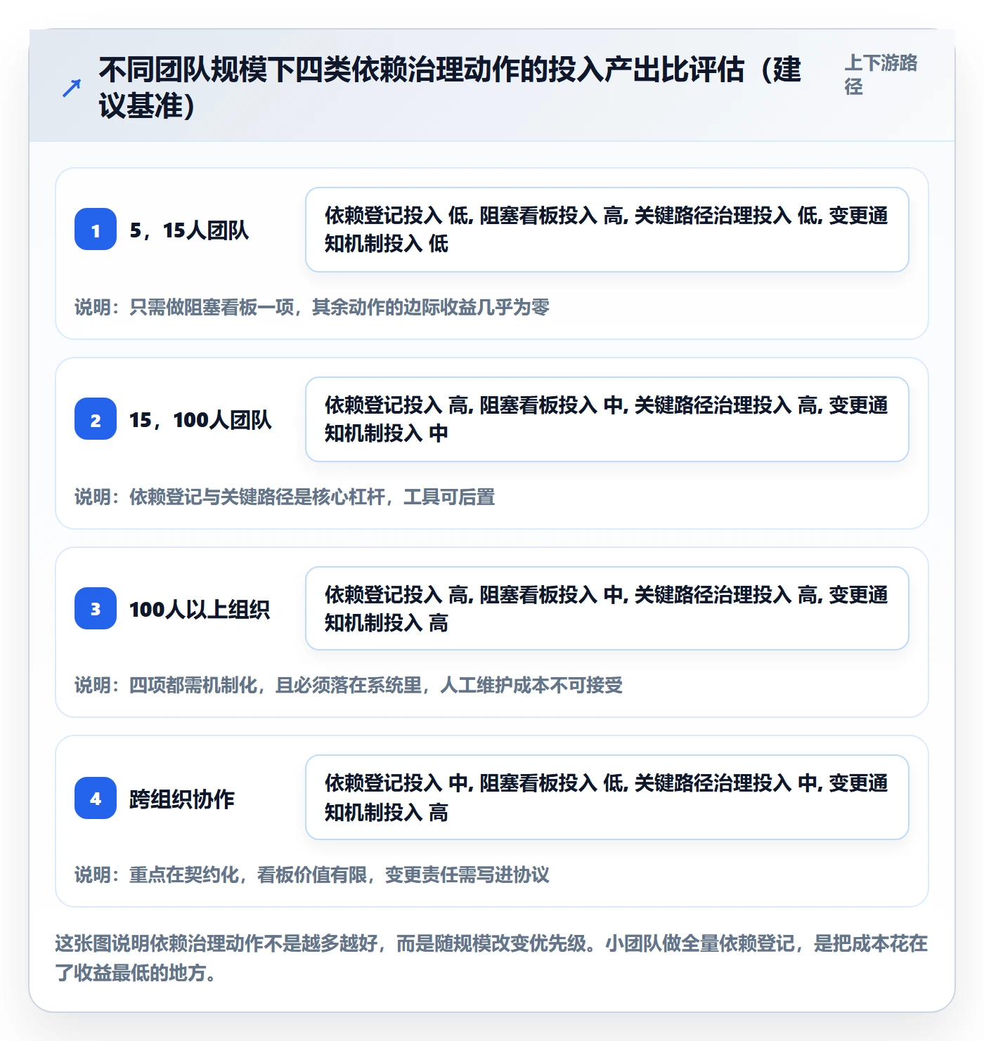 前置任务管理方法大全:项目成员任务依赖流程优化落地清单