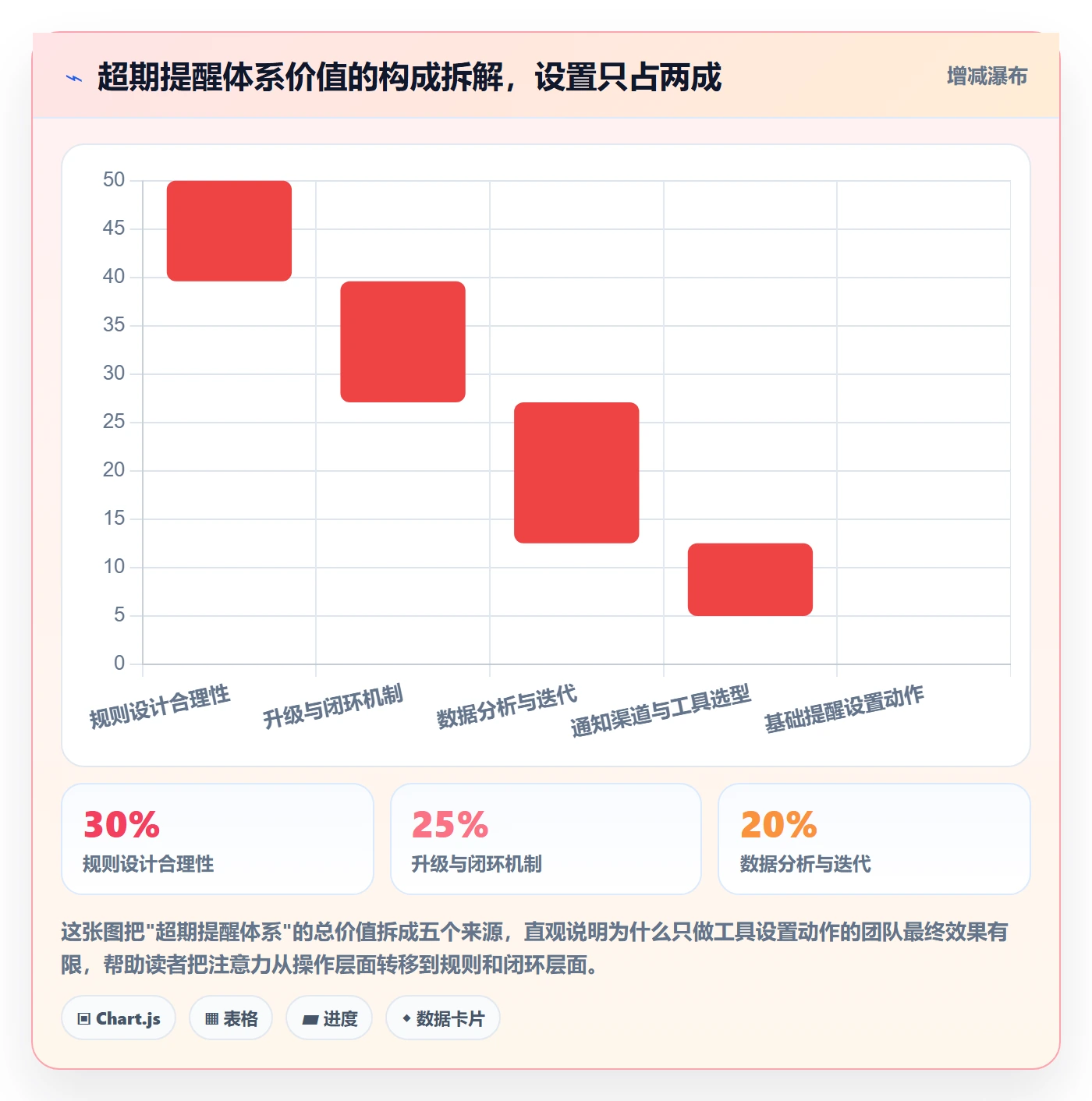 超期提醒怎么做？企业管理者数据分析：任务提醒从0到1