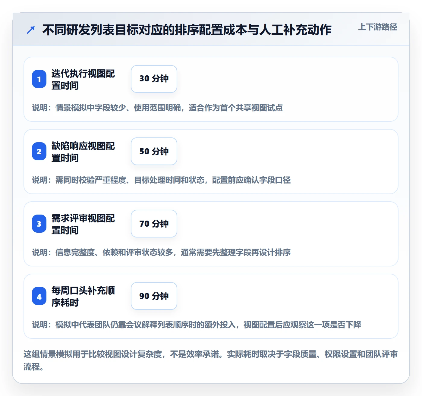 排序最佳实践:研发团队列表视图实操方法,常见问题