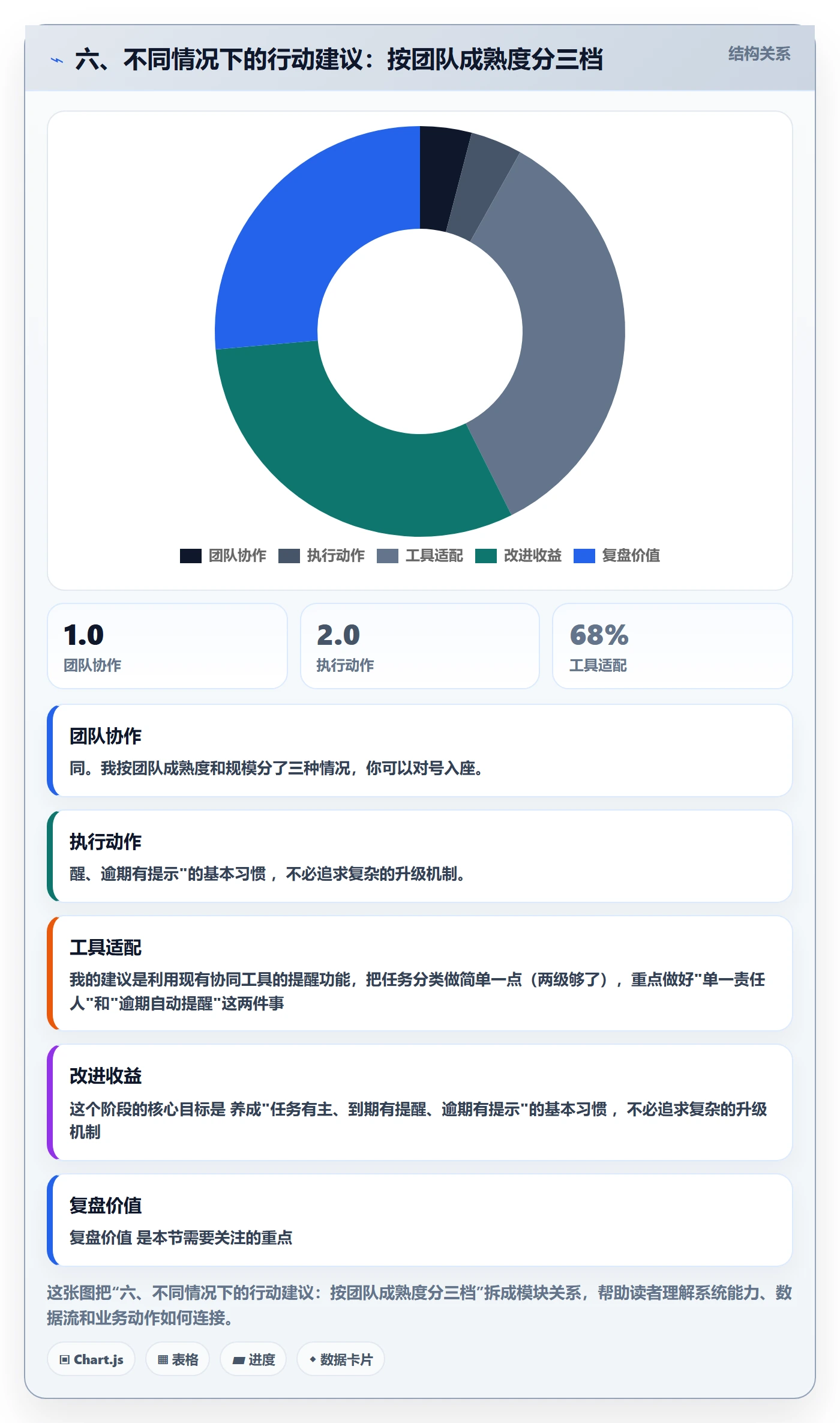 六、不同情况下的行动建议:按团队成熟度分三档