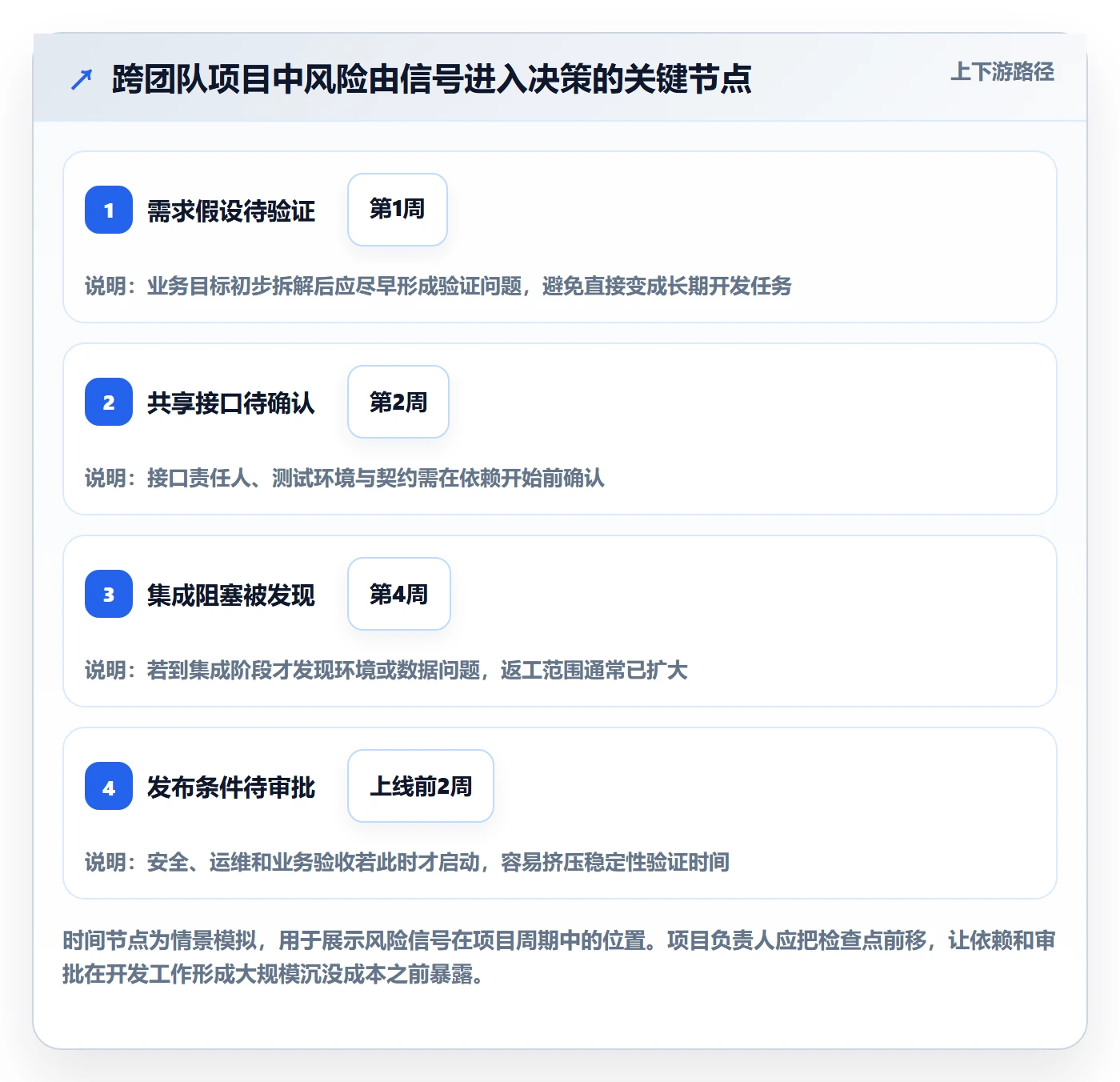 Agile怎么做?项目负责人风险控制:敏捷项目从0到1
