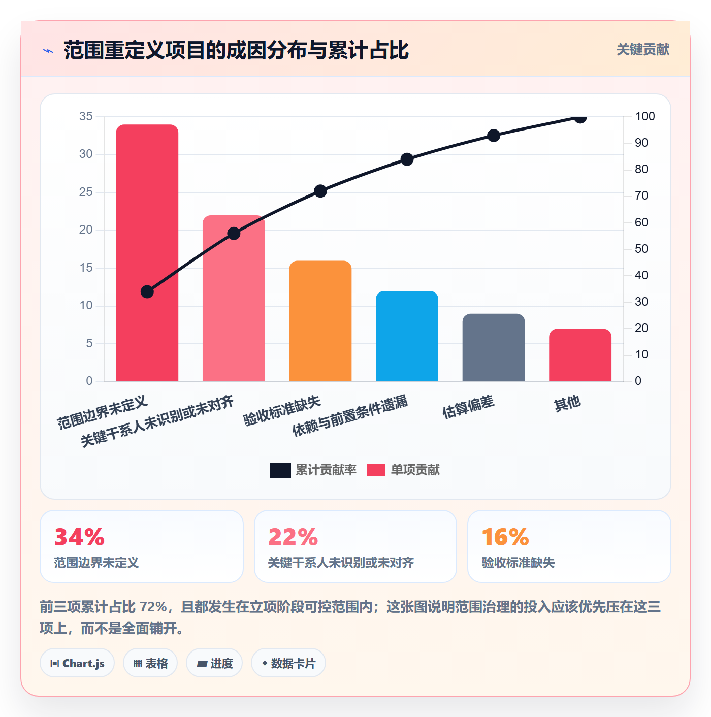 项目范围实操方法：PMO提升项目立项效率的实操方法方法与模板