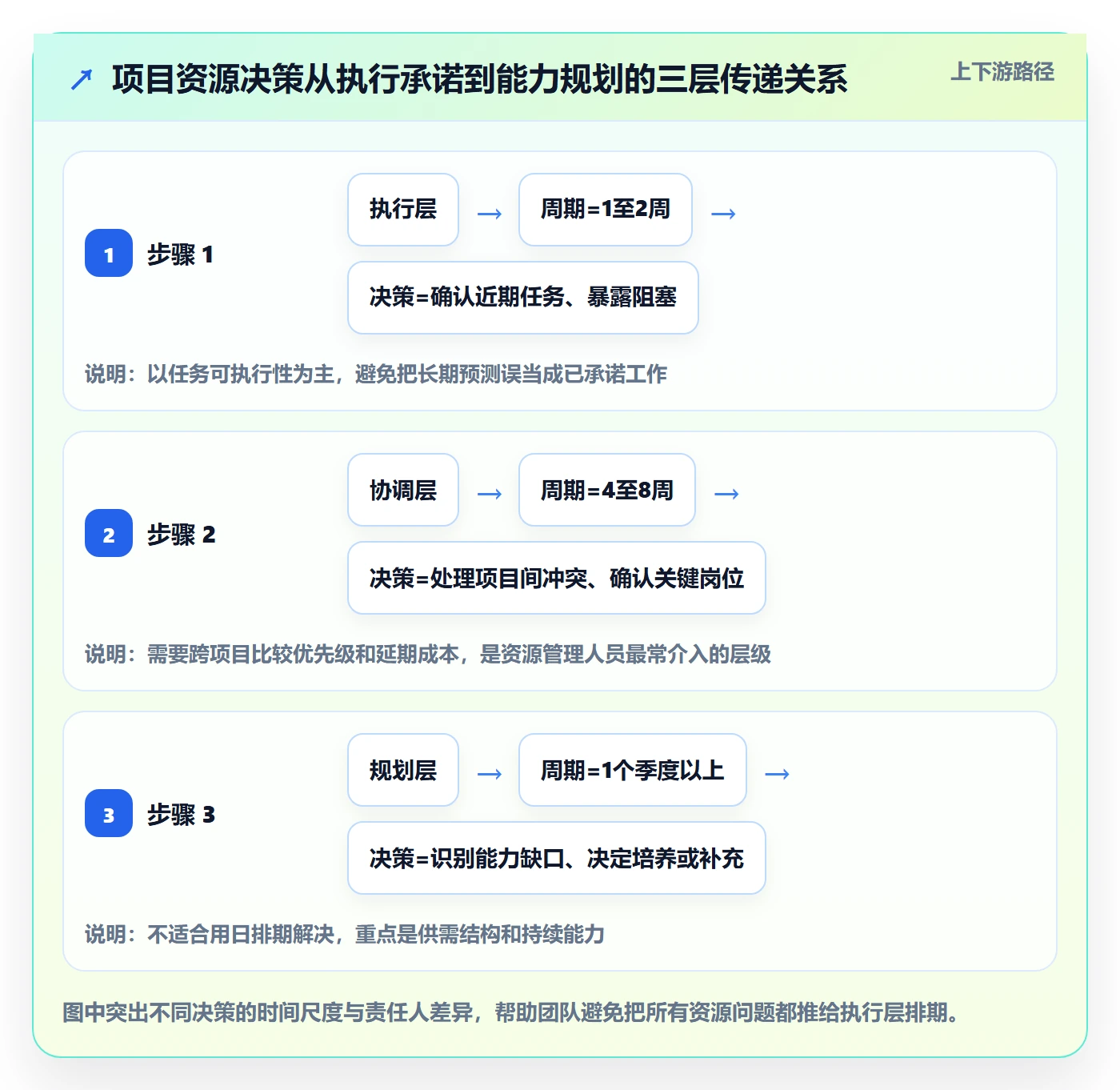 资源管理人员全流程：项目成员实操方法与一文讲清