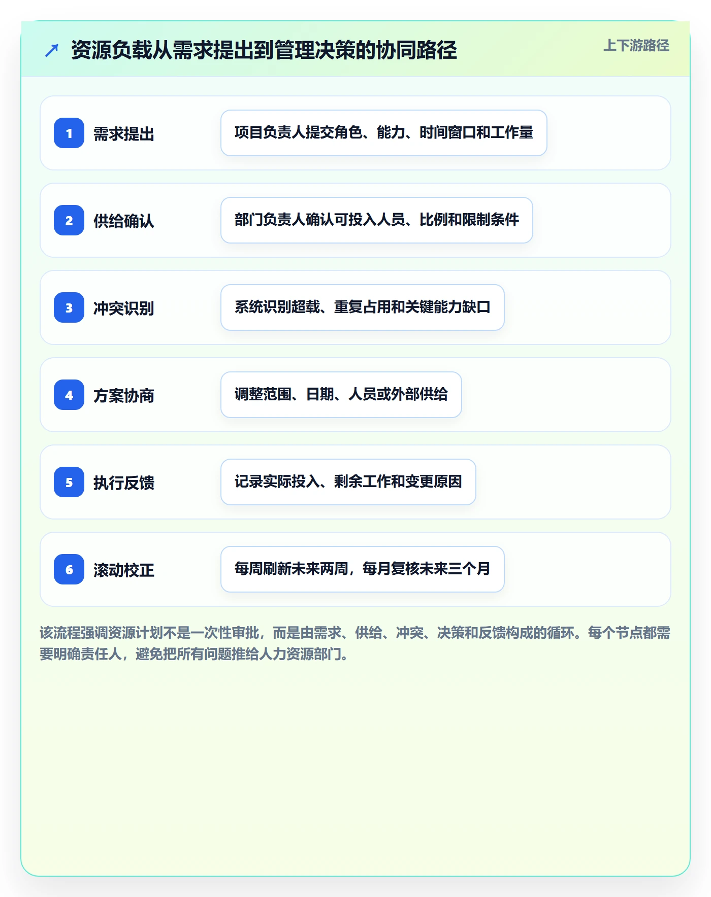 资源负载落地方案：企业管理者开展人力资源计划的协同管理案例解析