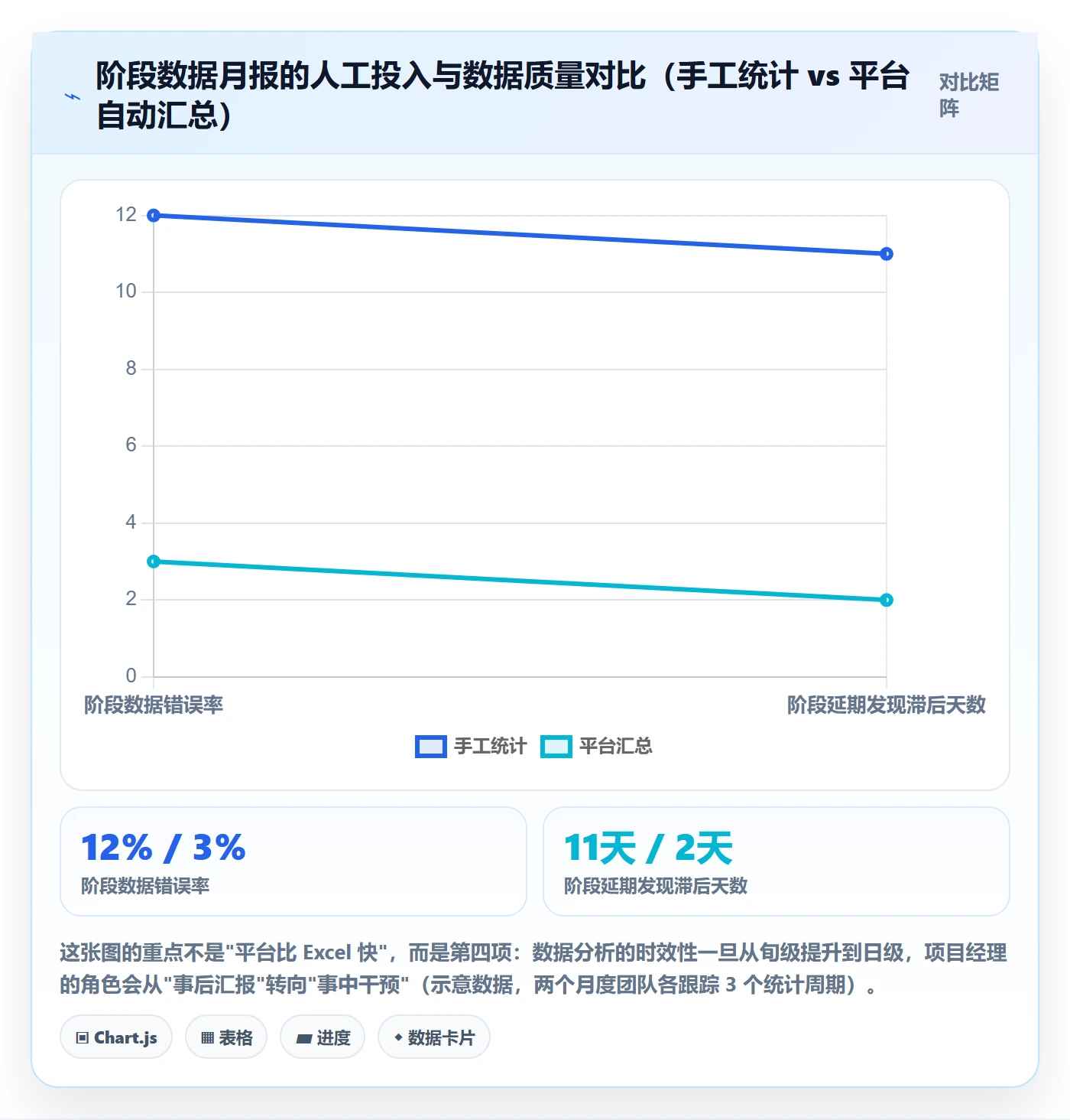 项目模板模板阶段教程：项目经理数据分析，避坑指南