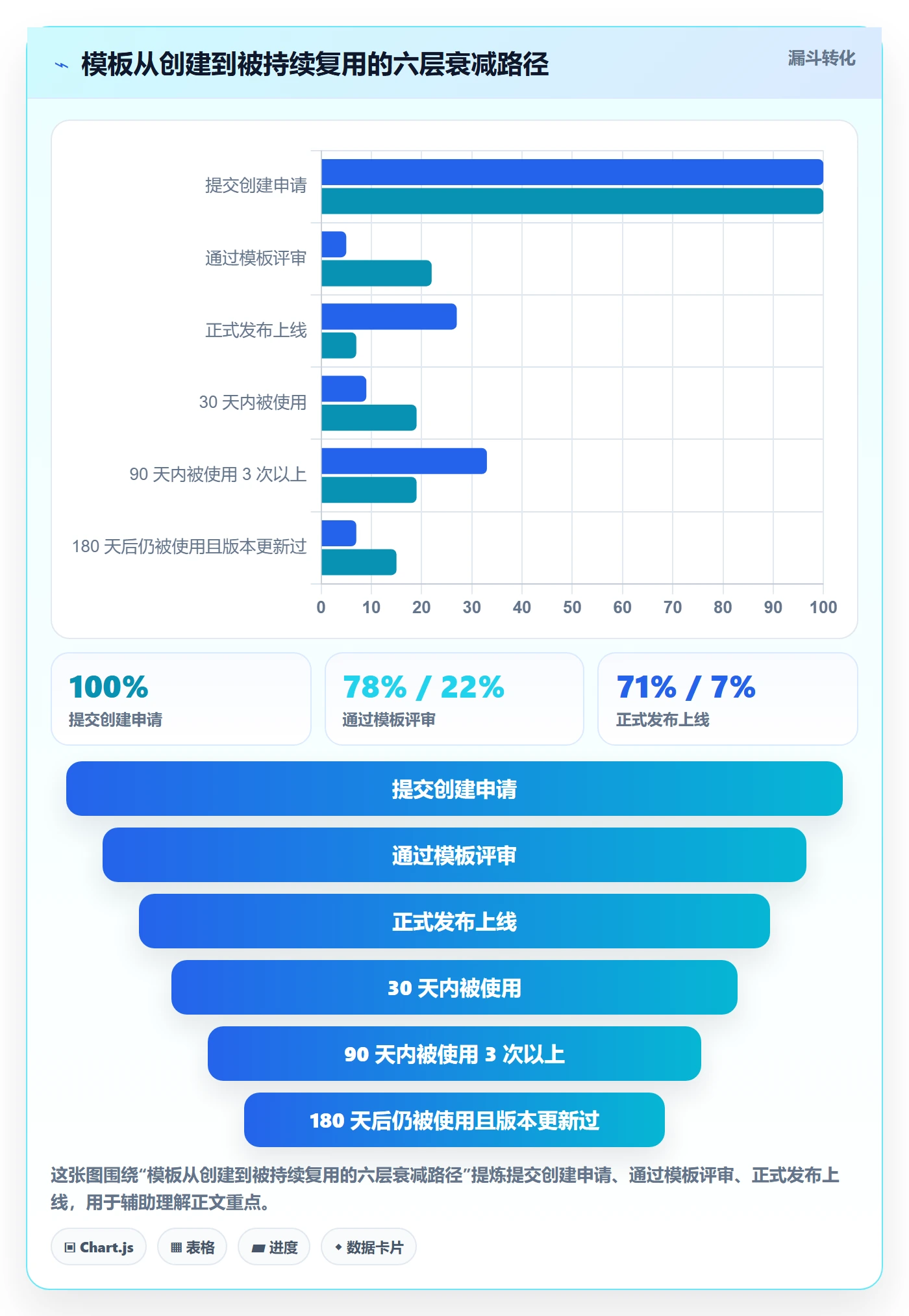 模板阶段流程与规范:项目经理项目模板制度设计关键指标