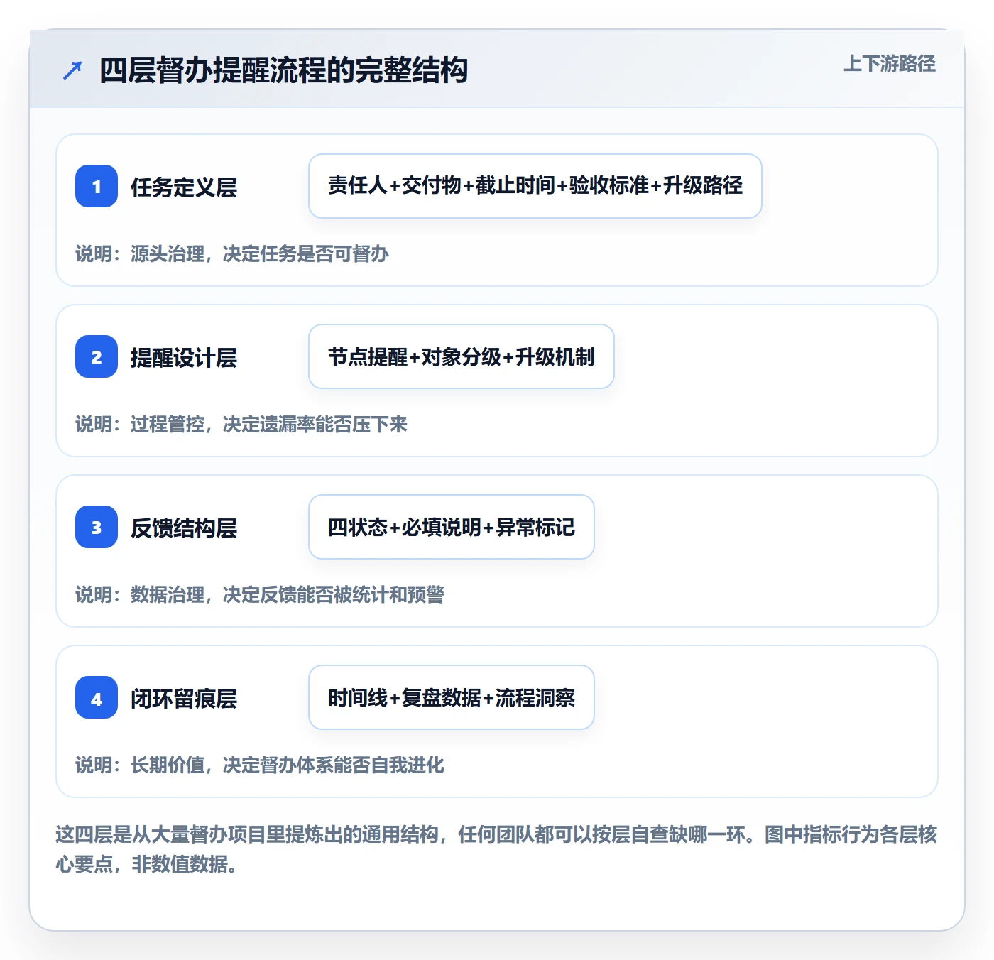 督办管理方法大全:管理层任务提醒流程优化落地清单