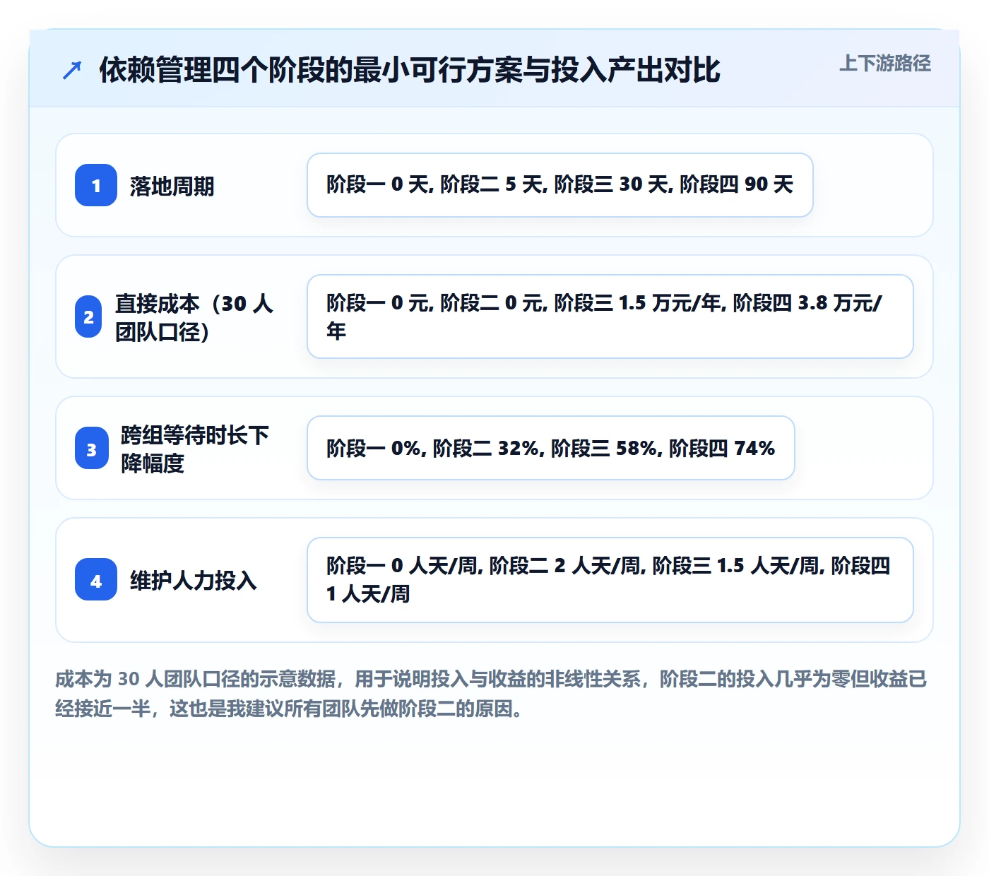 依赖关系怎么做?实施团队协同管理:任务依赖从0到1