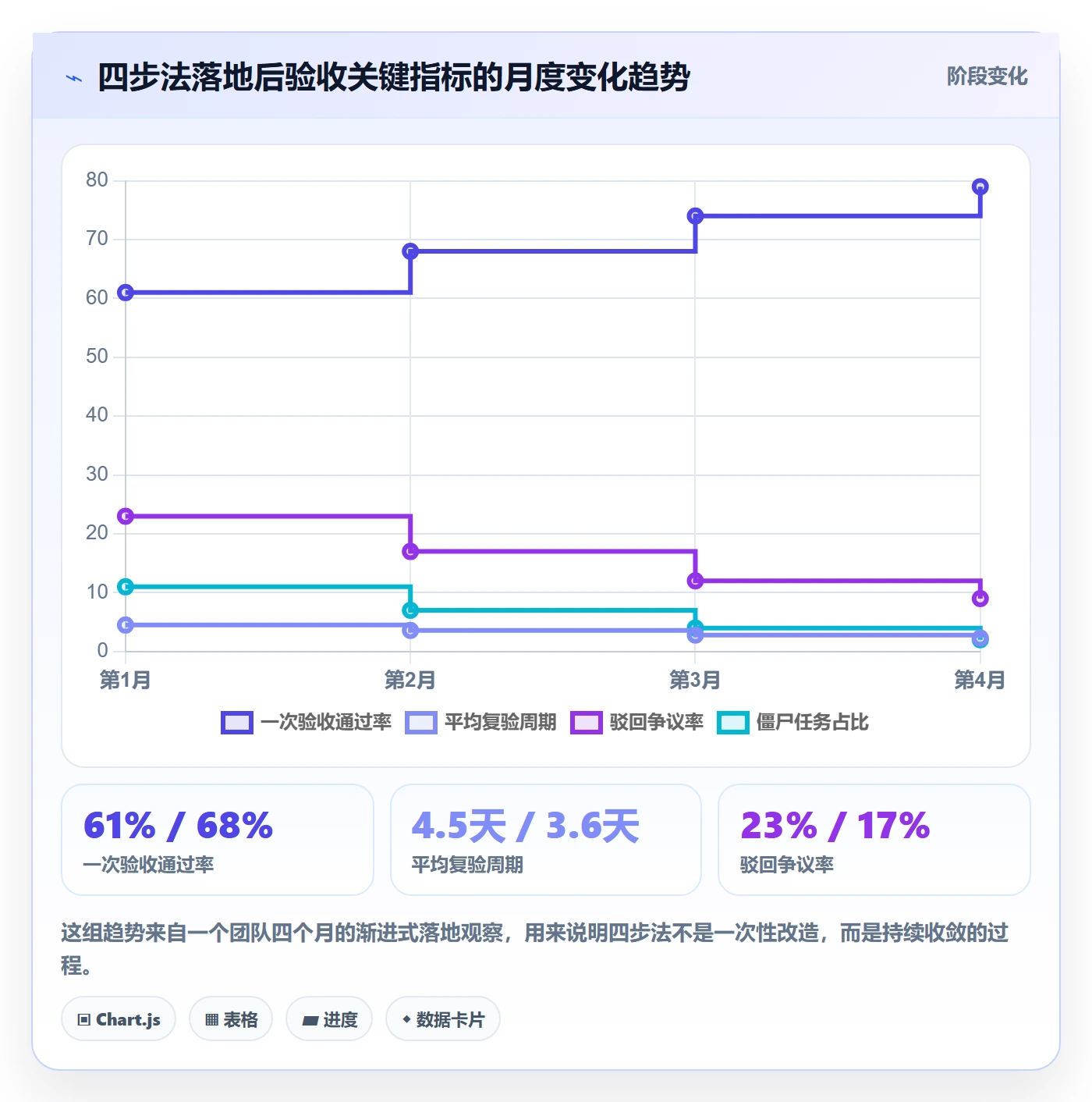 驳回实操方法:PMO提升任务验收效率的数据分析方法与模板