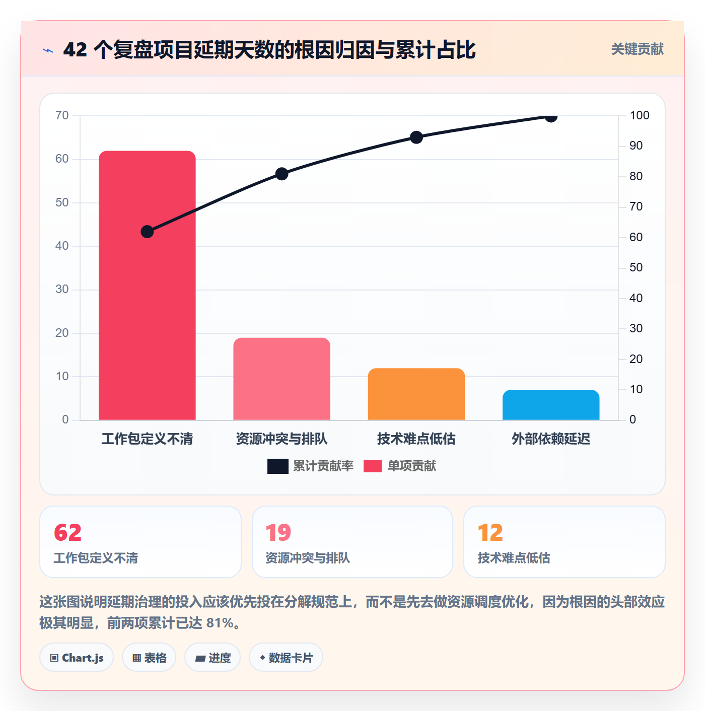 工作分解流程与规范:项目经理项目范围最佳实践关键指标