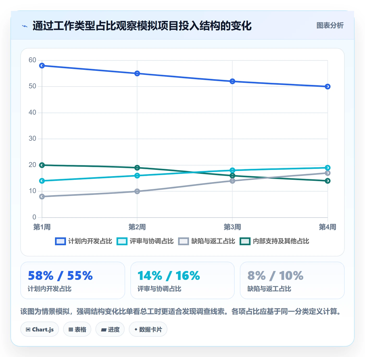 周报工时怎么做?项目成员实操方法:工时表从0到1