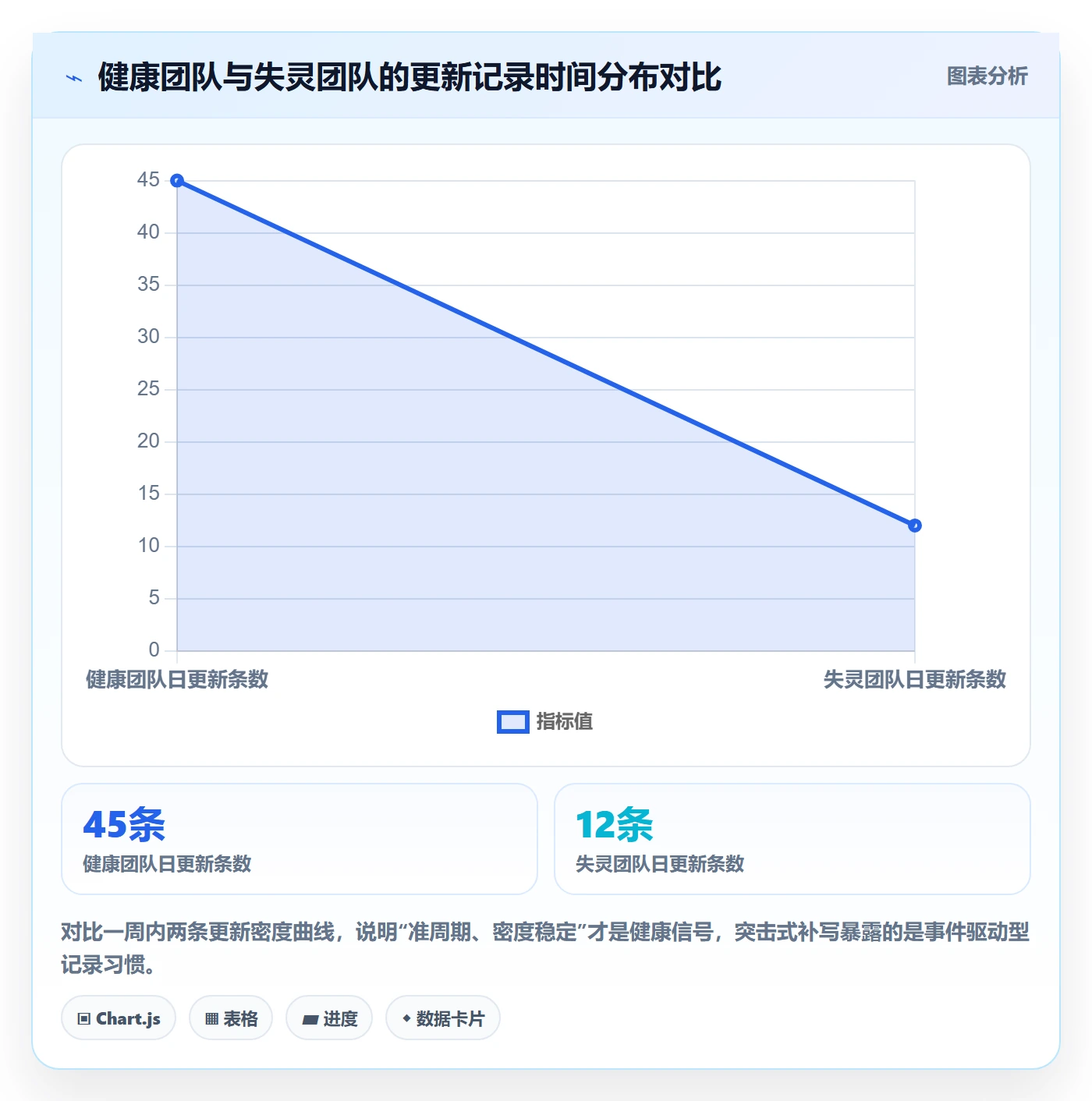 更新记录实操方法:研发团队提升进度跟踪效率的协同管理方法与模板
