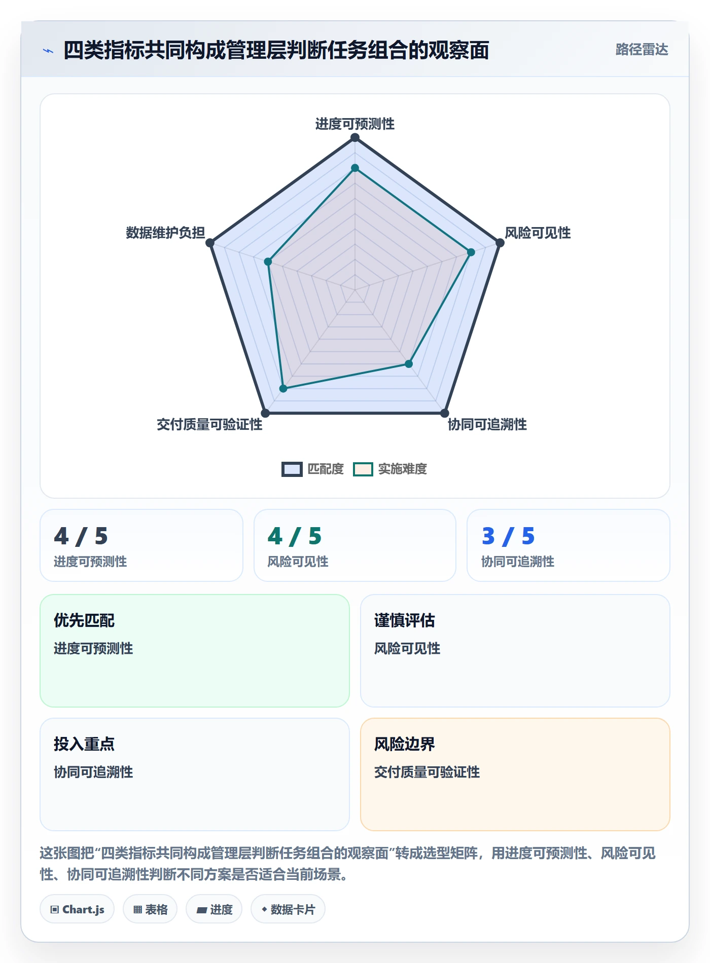 任务列表流程与规范:管理层列表视图协同管理关键指标
