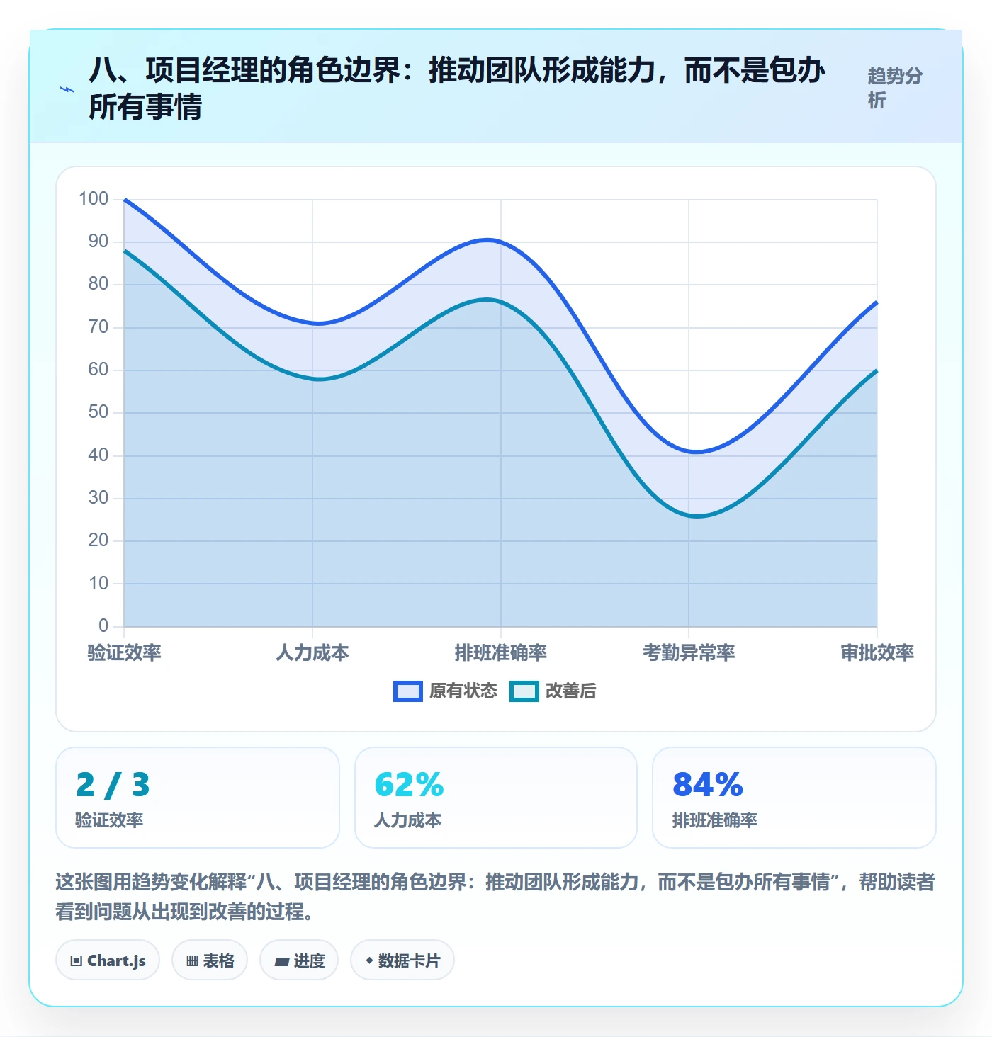 八、项目经理的角色边界:推动团队形成能力,而不是包办所有事情
