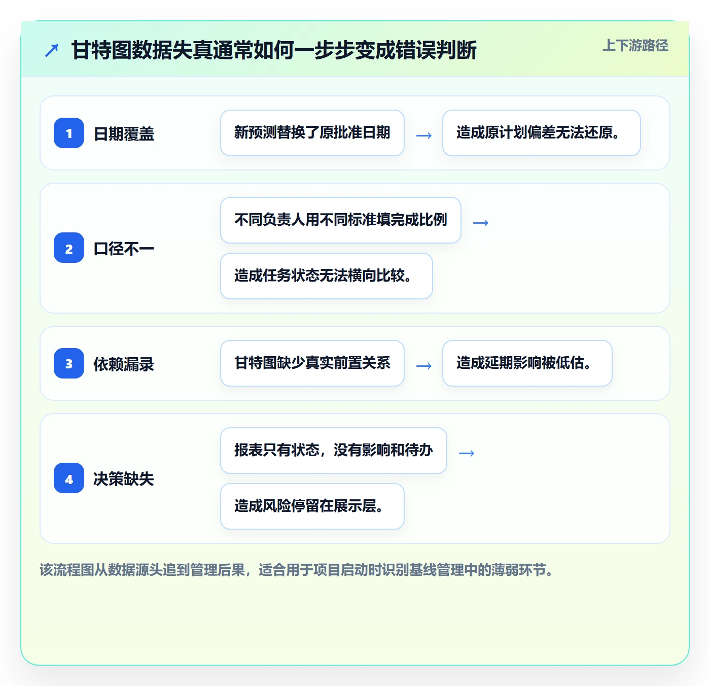 基线对比管理指南：项目负责人如何做好甘特图，最佳实践全流程